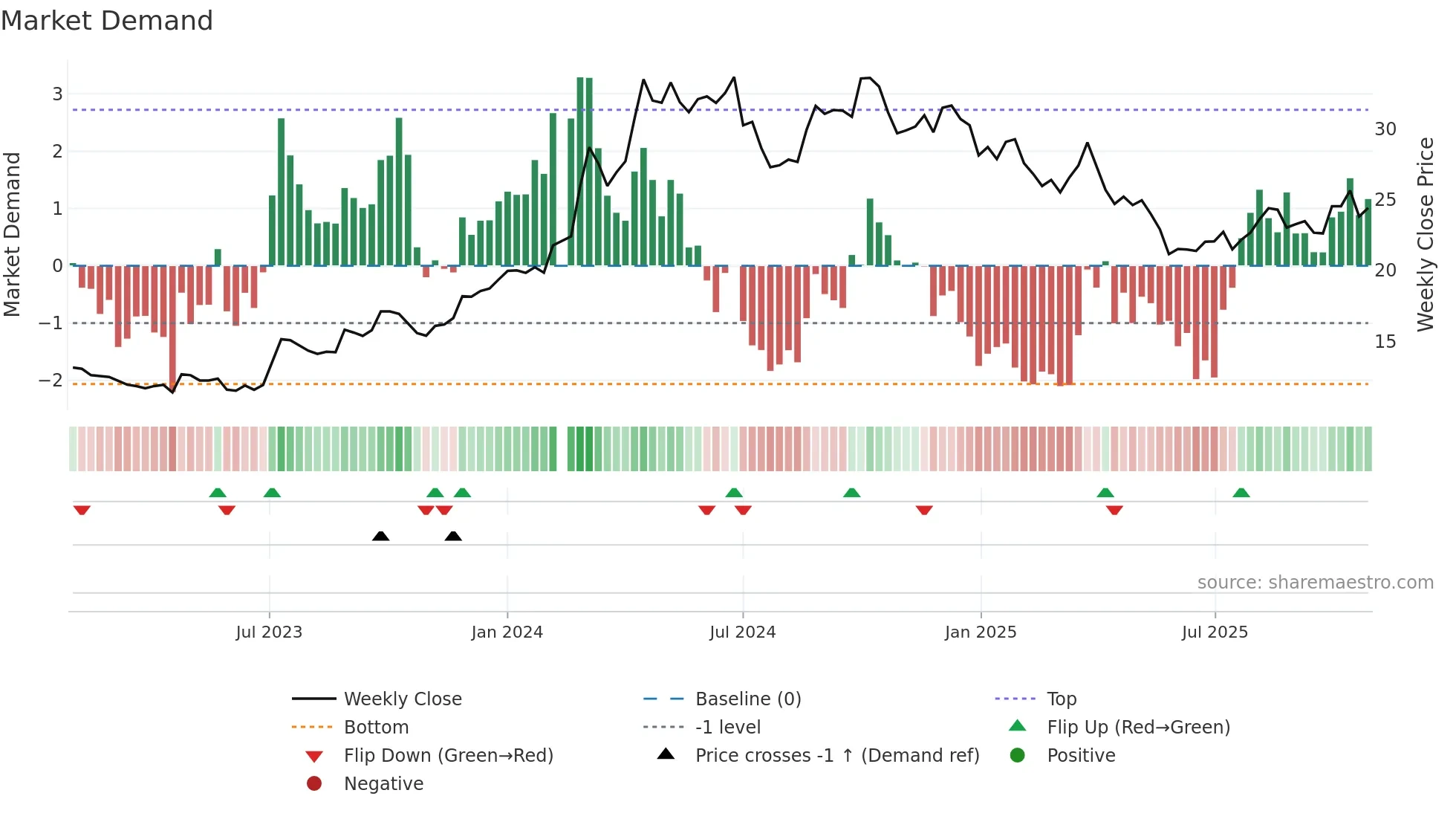 601567 weekly Market Demand chart