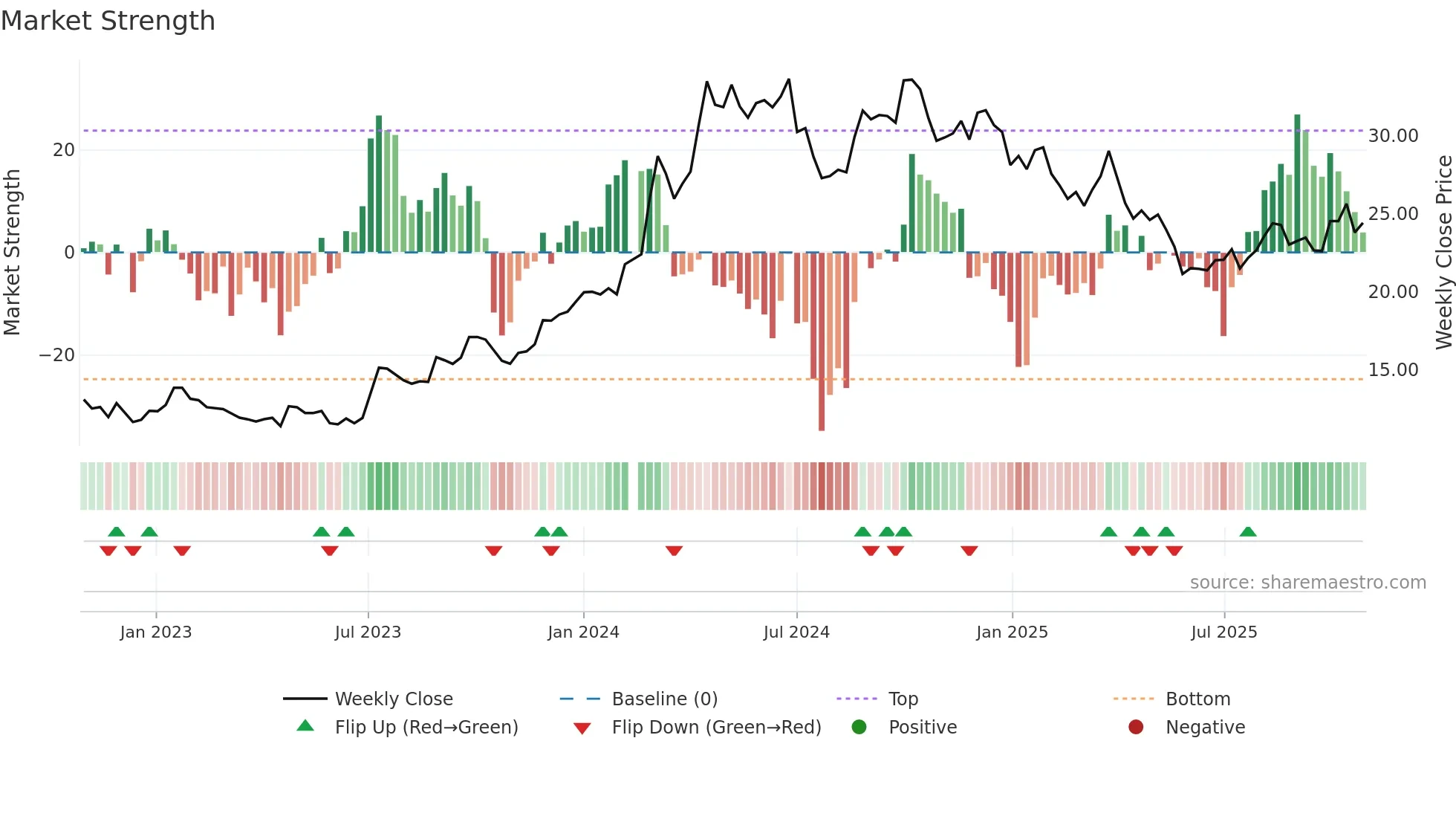 601567 weekly Market Strength chart