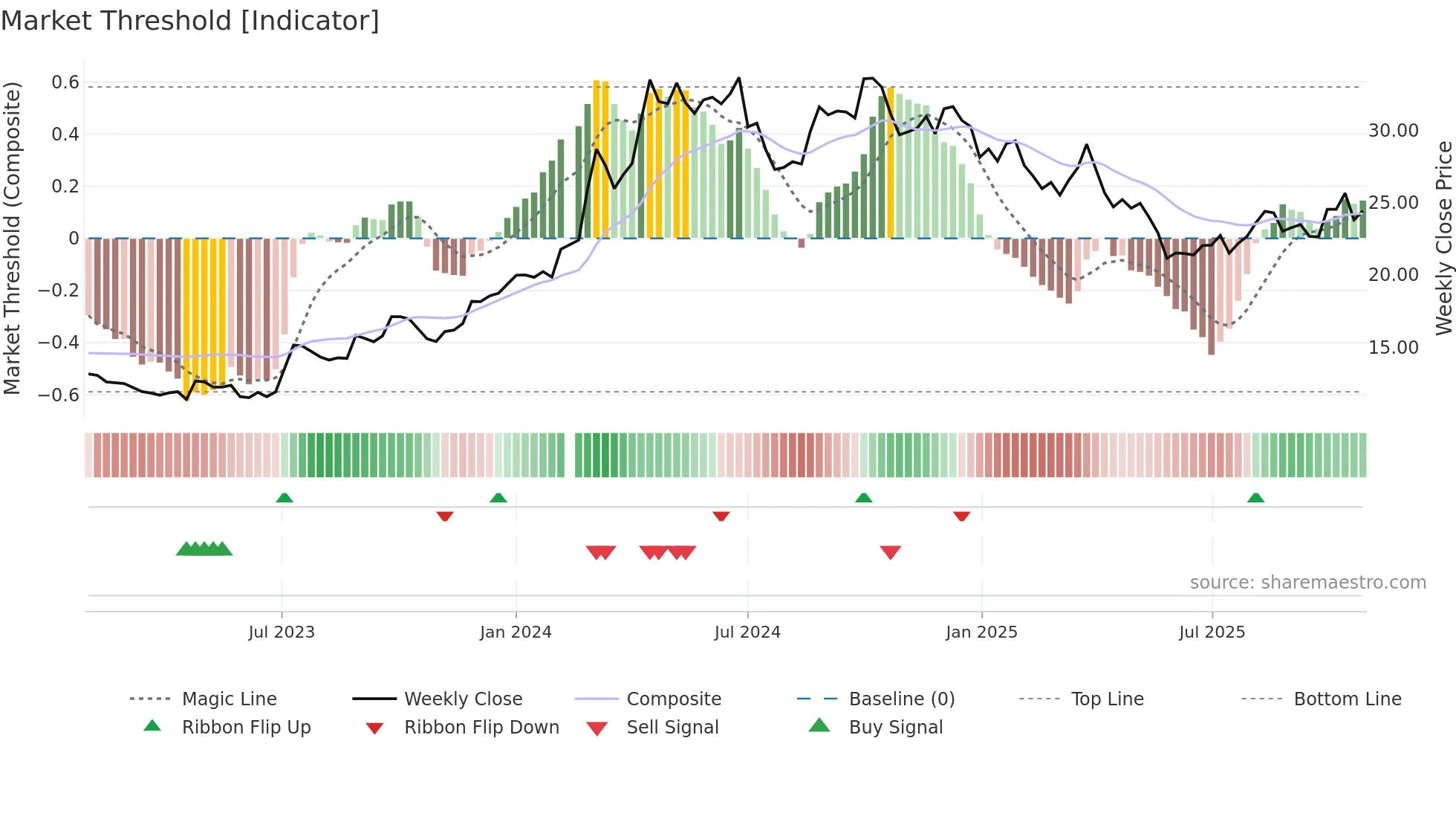 601567 weekly Market Threshold chart