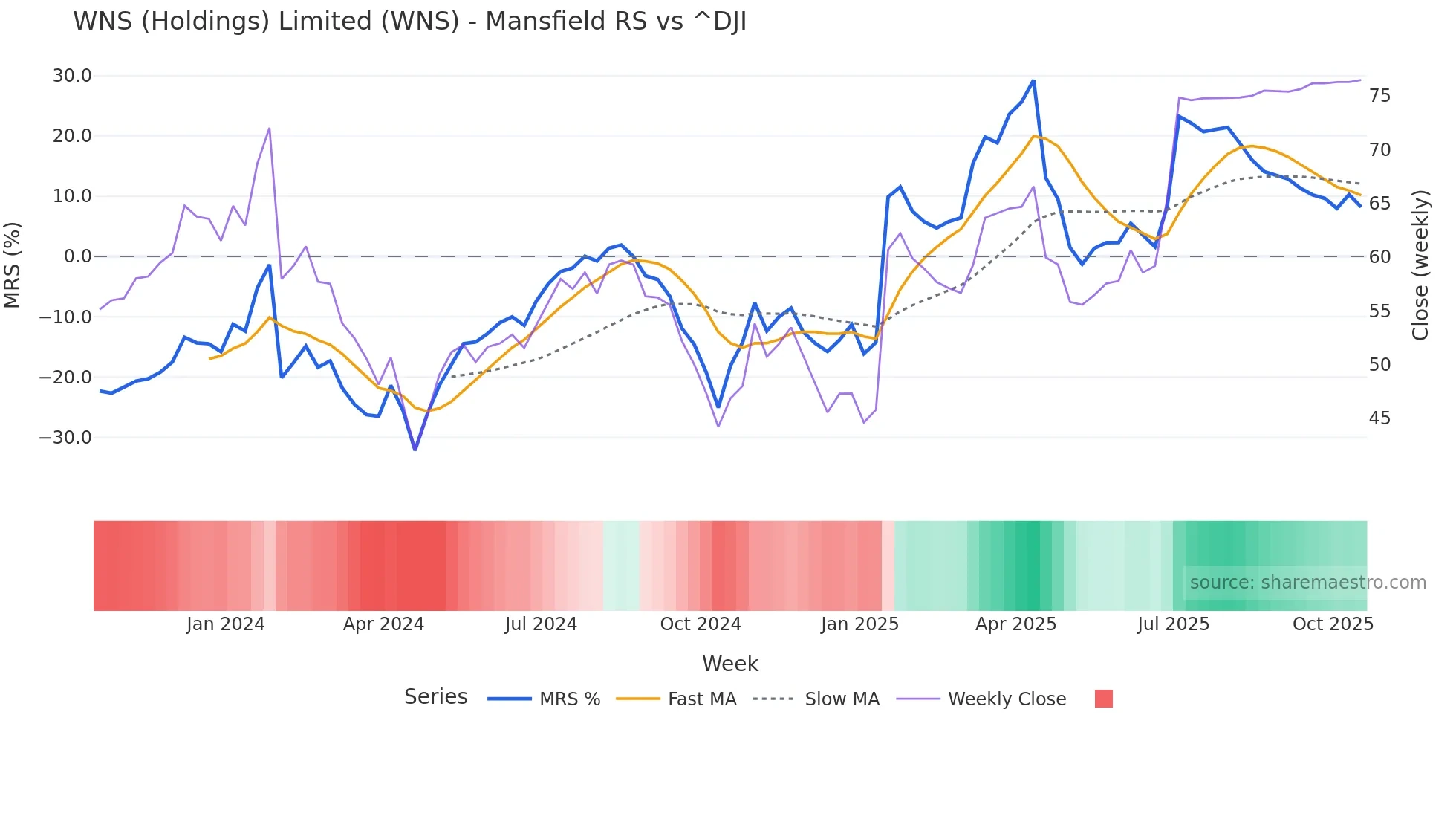 WNS Mansfield Relative Strength chart