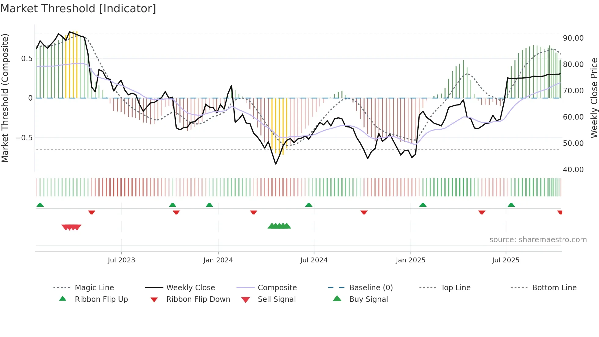 WNS weekly Market Threshold chart