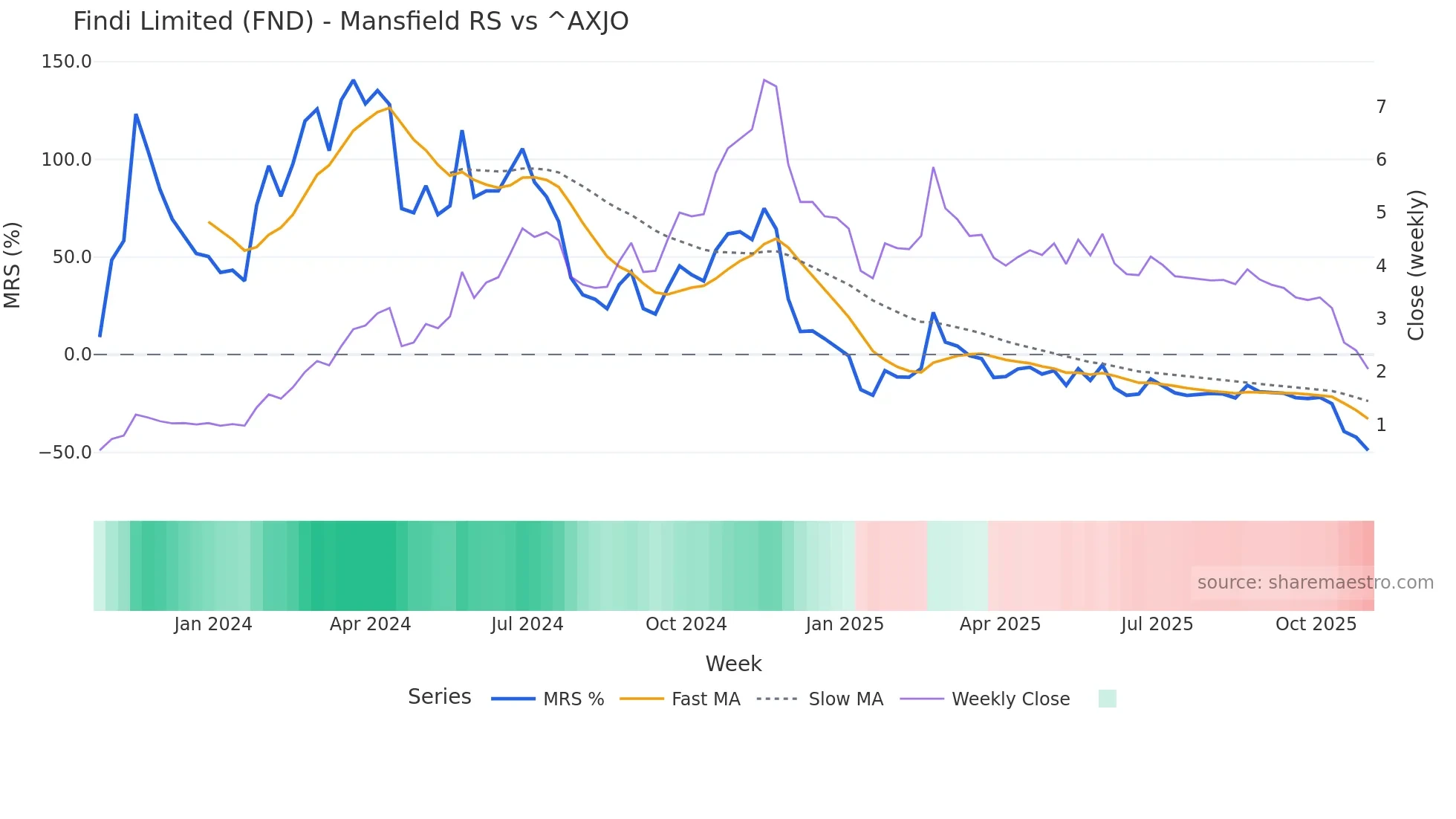 FND Mansfield Relative Strength chart