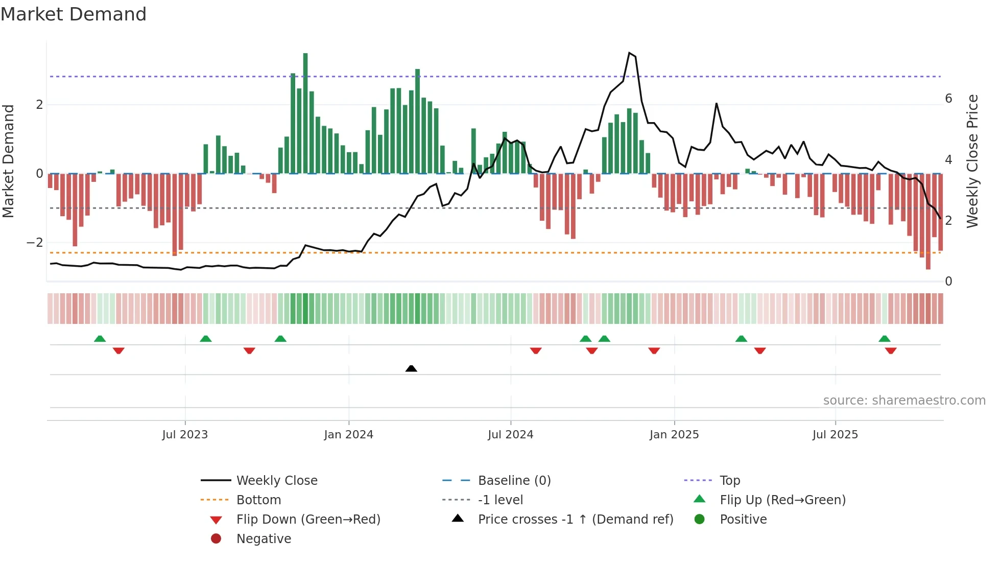 FND weekly Market Demand chart