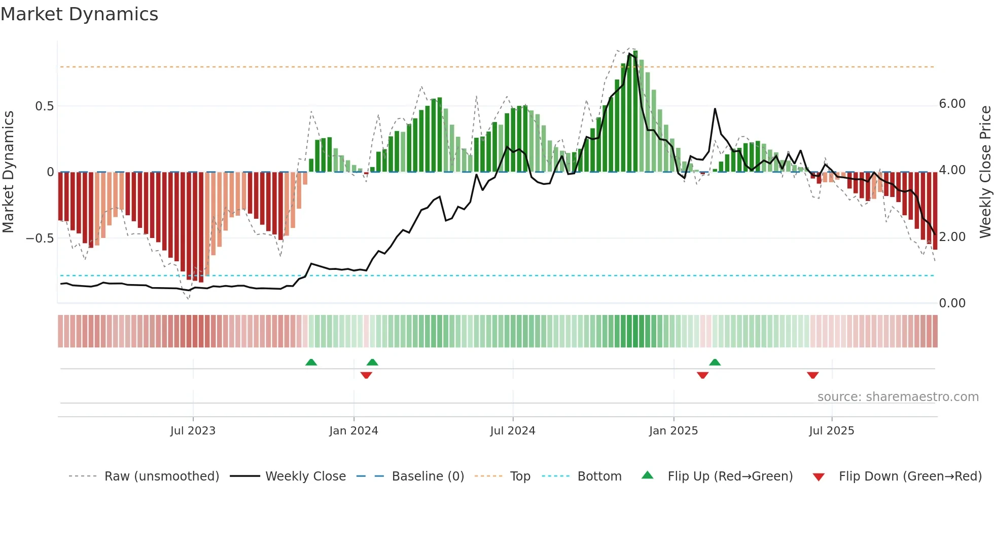 FND weekly Market Dynamics chart