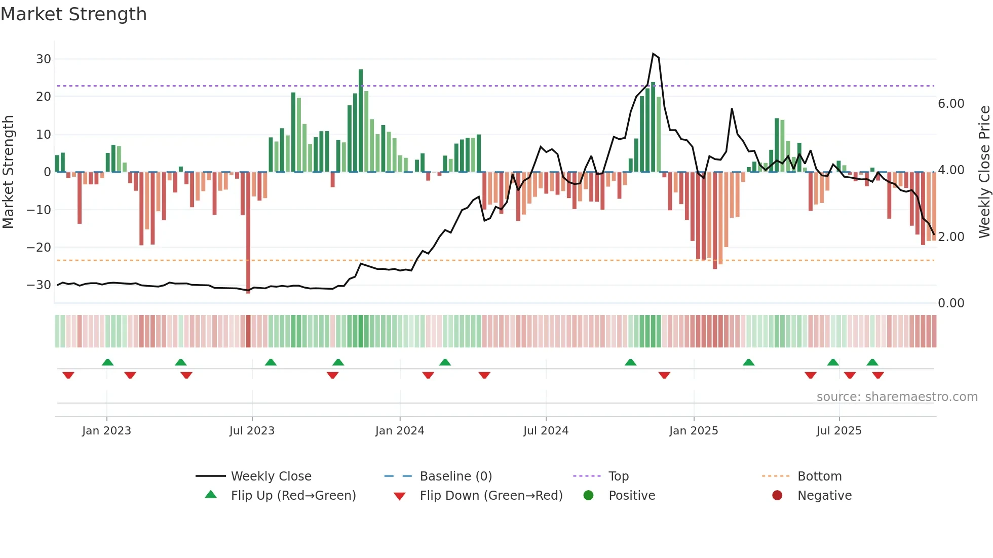 FND weekly Market Strength chart