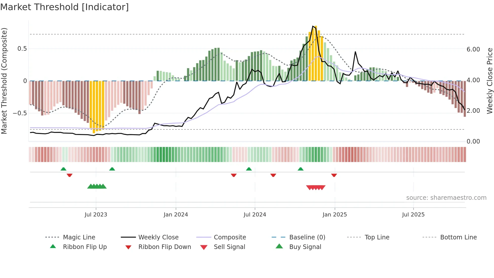 FND weekly Market Threshold chart