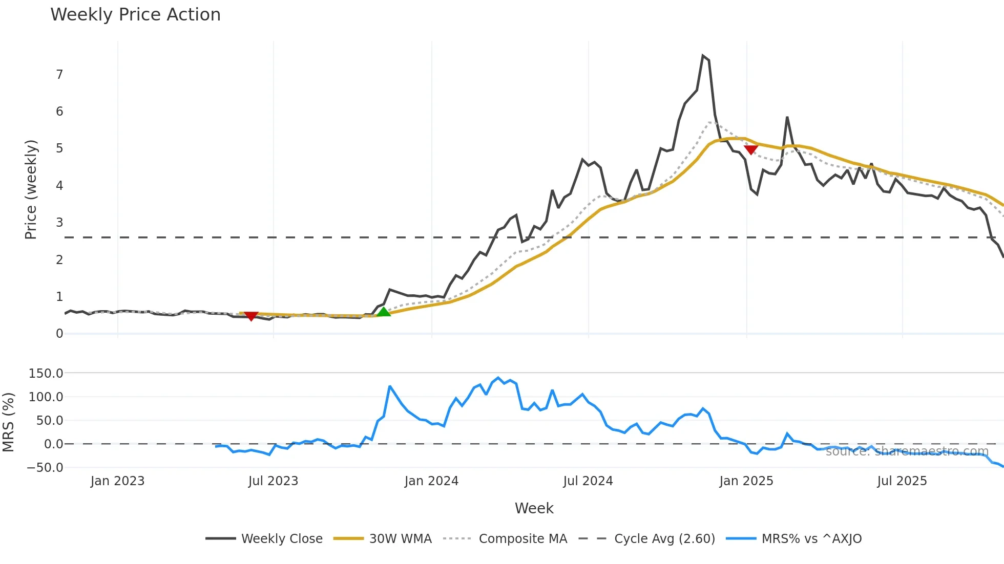 FND weekly Price Action chart, closing 2025-10-27