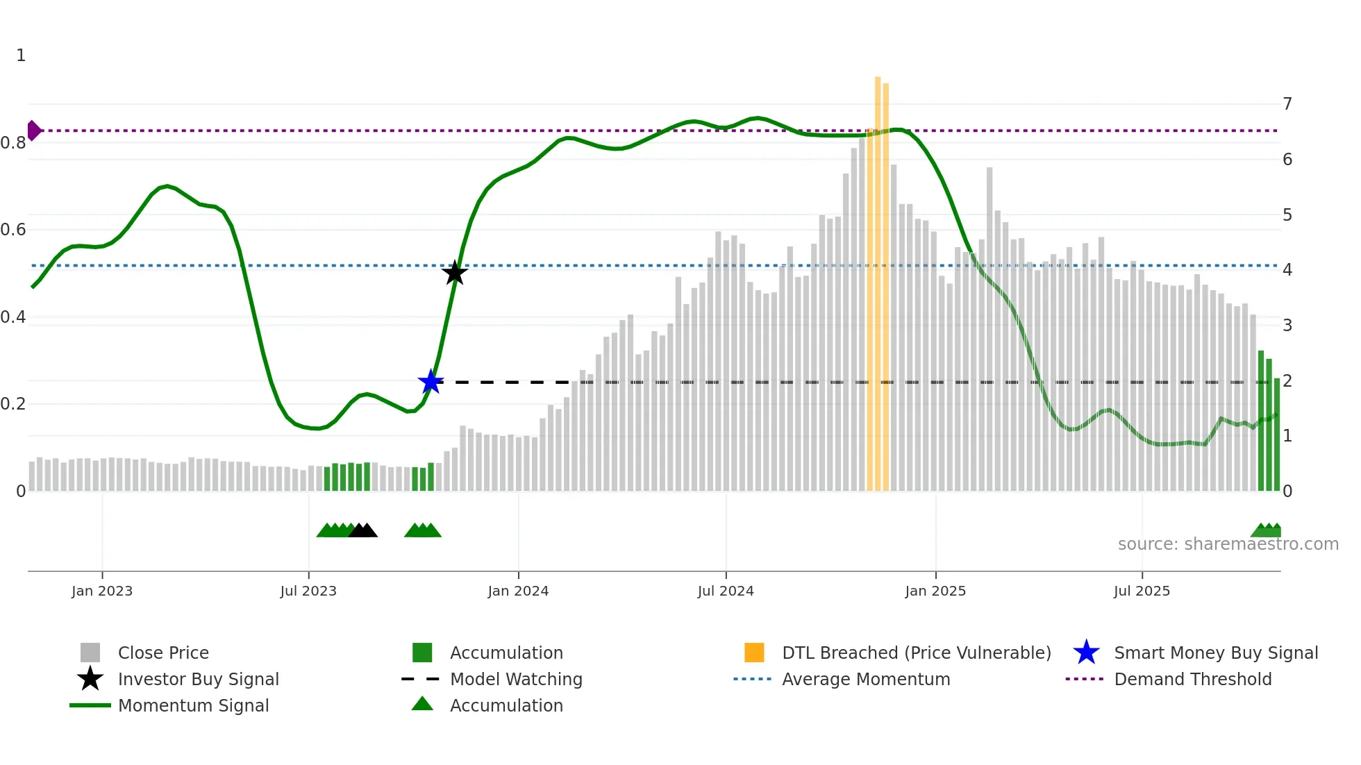 FND weekly Smart Money chart