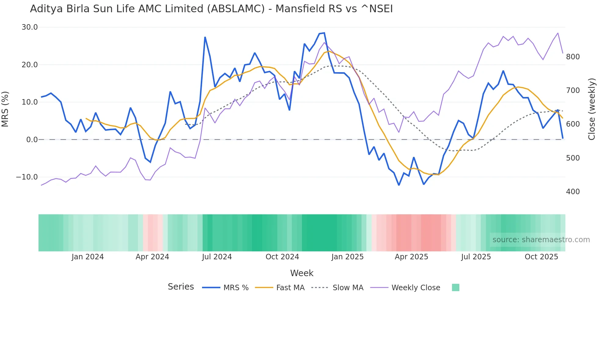 ABSLAMC Mansfield Relative Strength chart