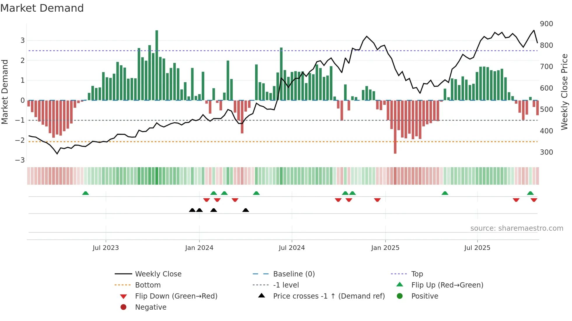 ABSLAMC weekly Market Demand chart