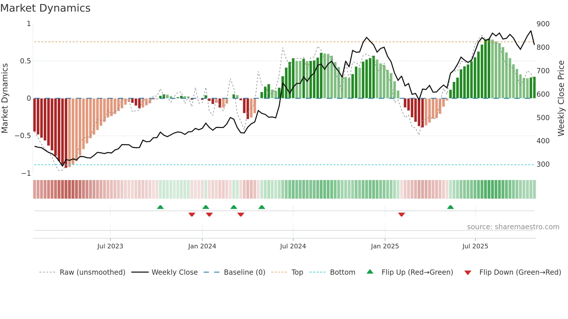 ABSLAMC weekly Market Dynamics chart
