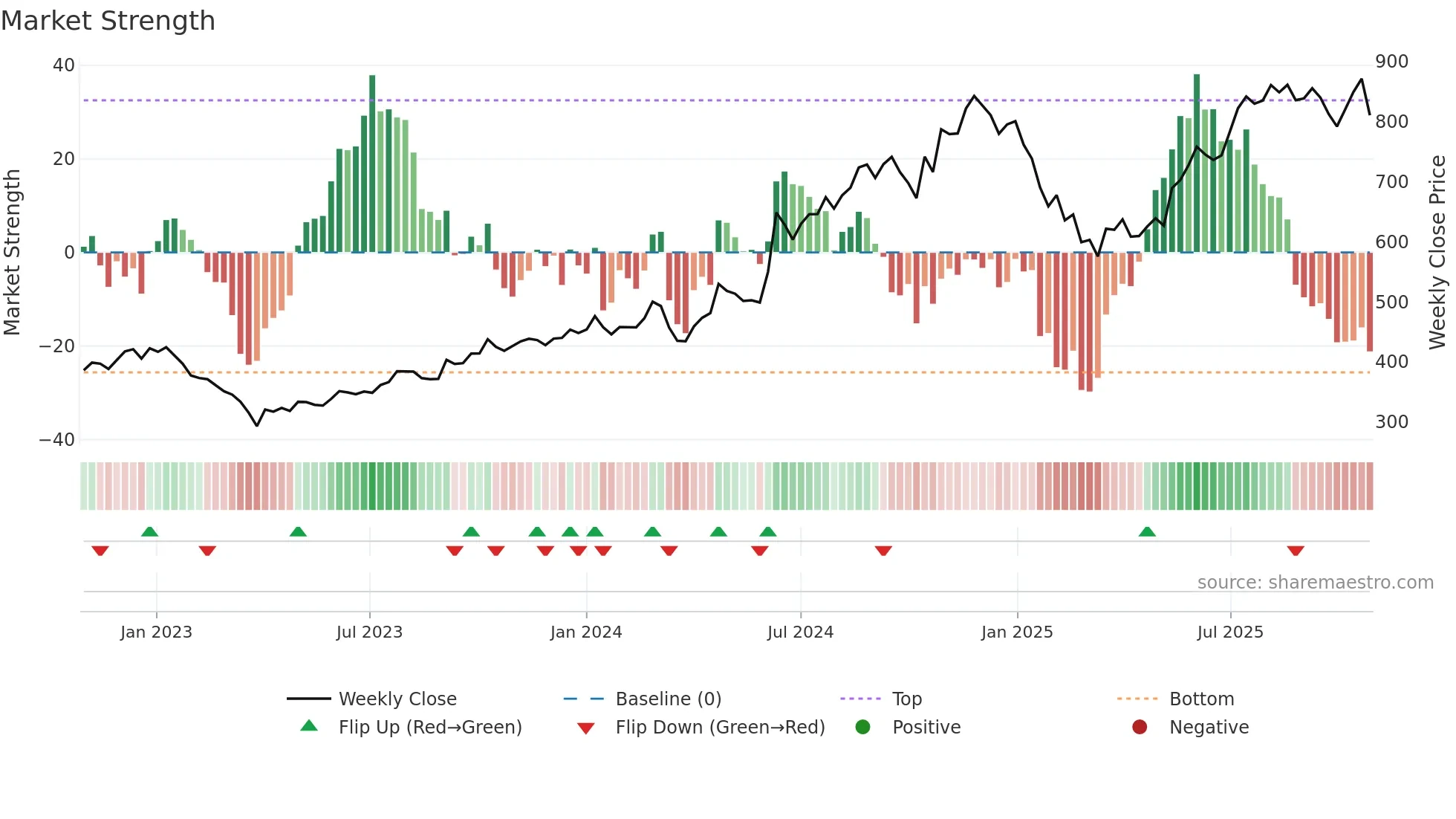 ABSLAMC weekly Market Strength chart