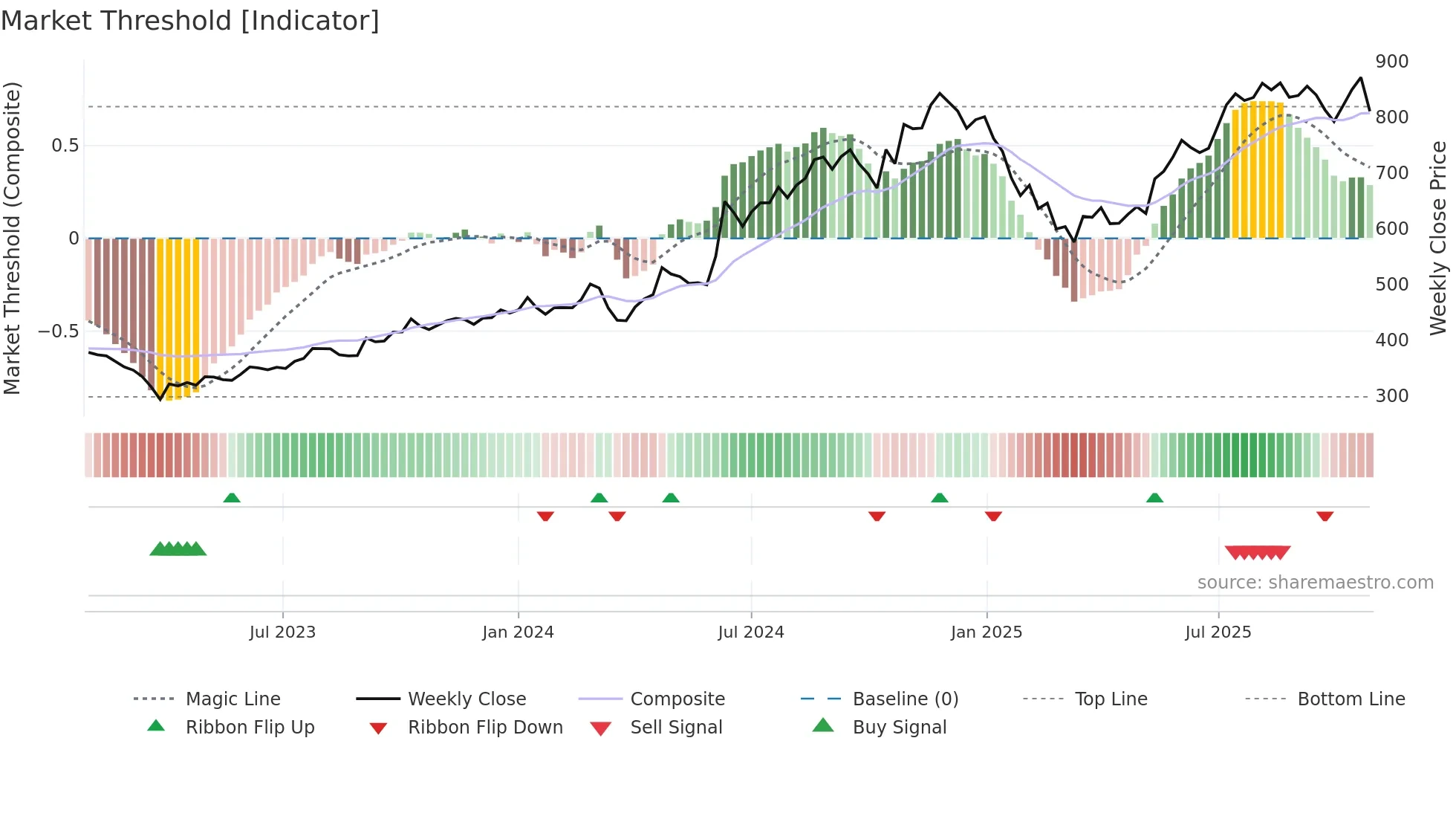 ABSLAMC weekly Market Threshold chart