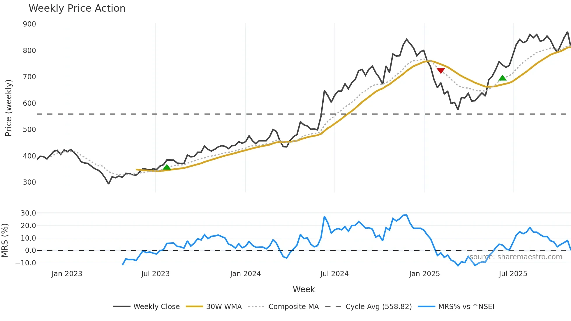 ABSLAMC weekly Price Action chart, closing 2025-10-27