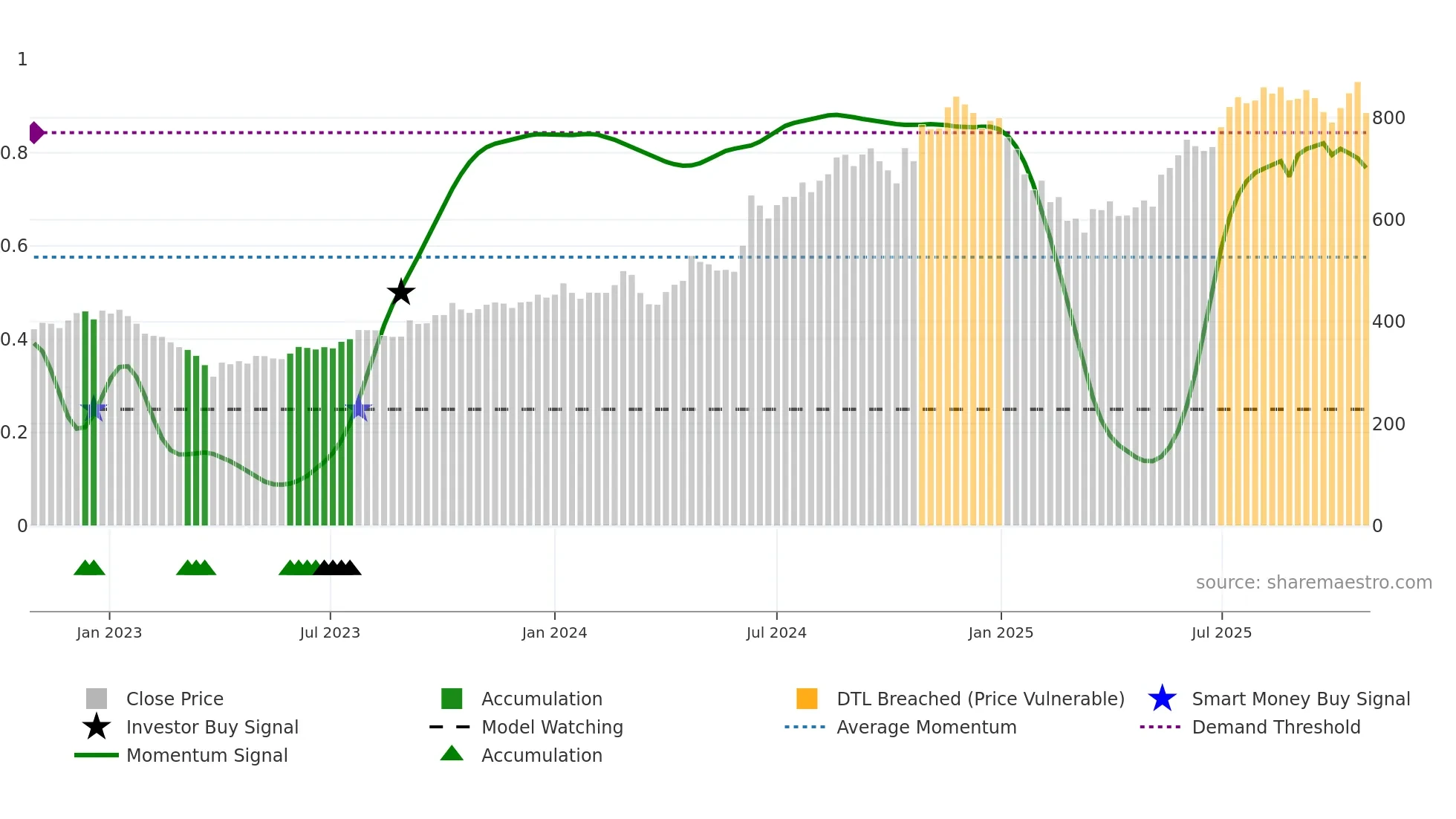 ABSLAMC weekly Smart Money chart