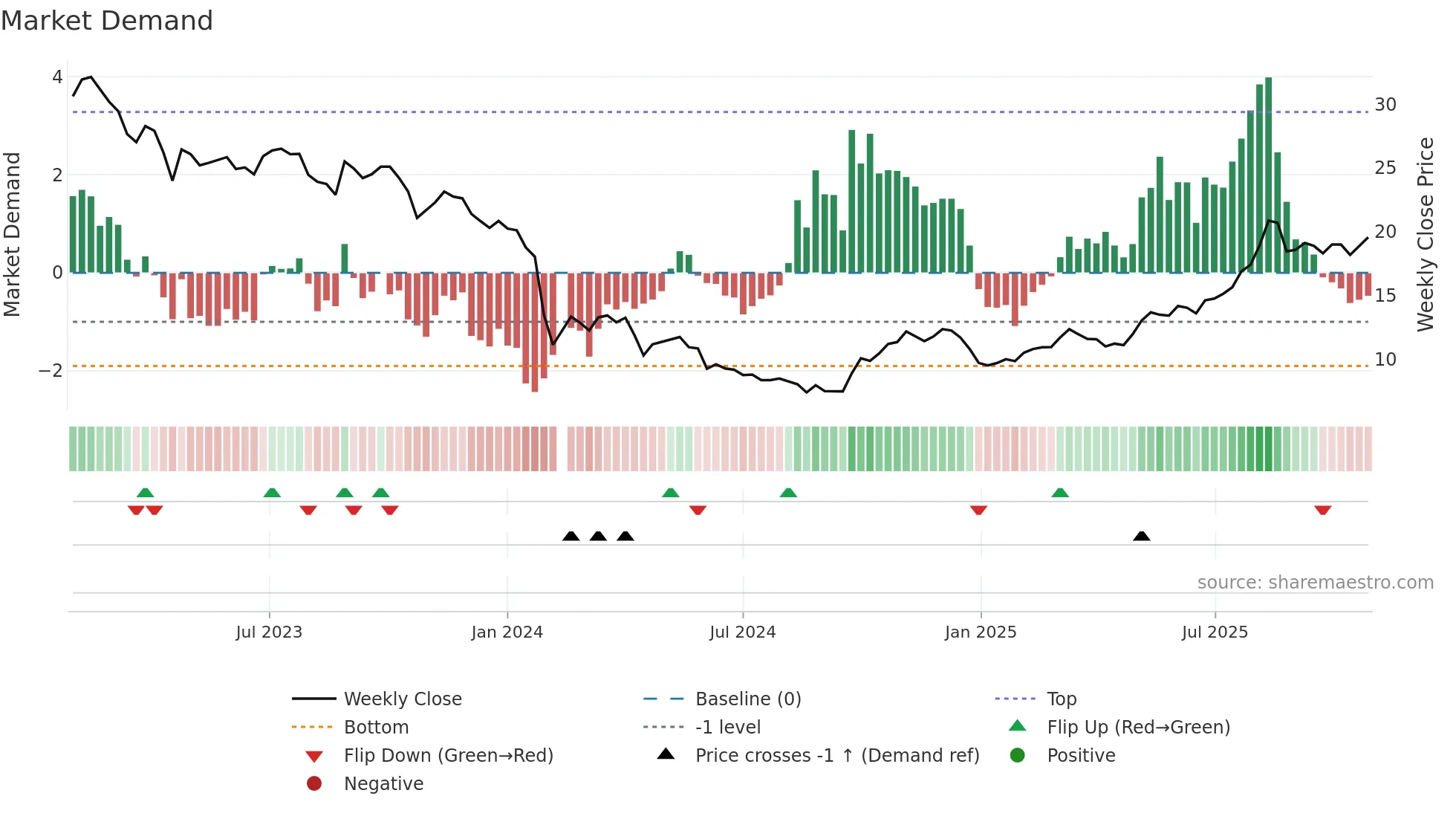 688021 weekly Market Demand chart