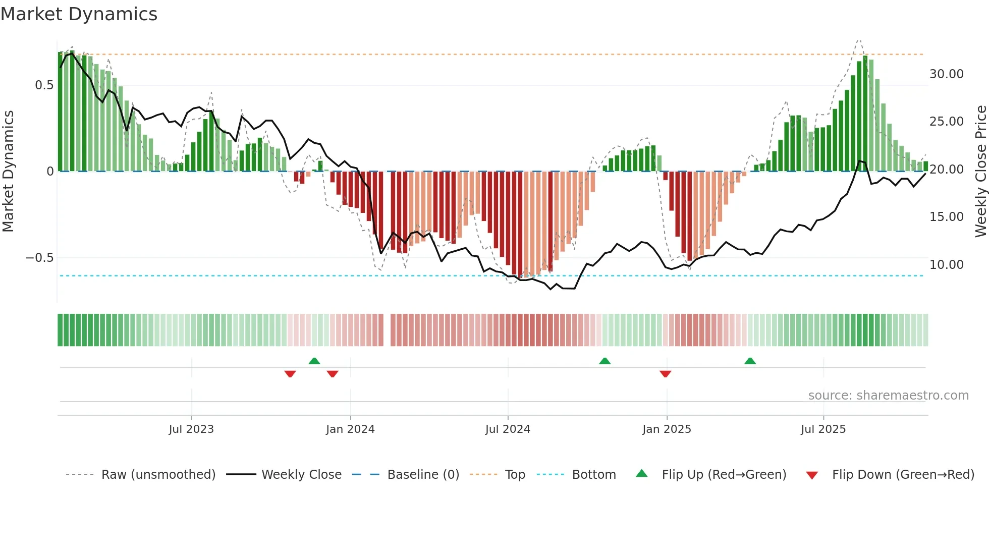 688021 weekly Market Dynamics chart