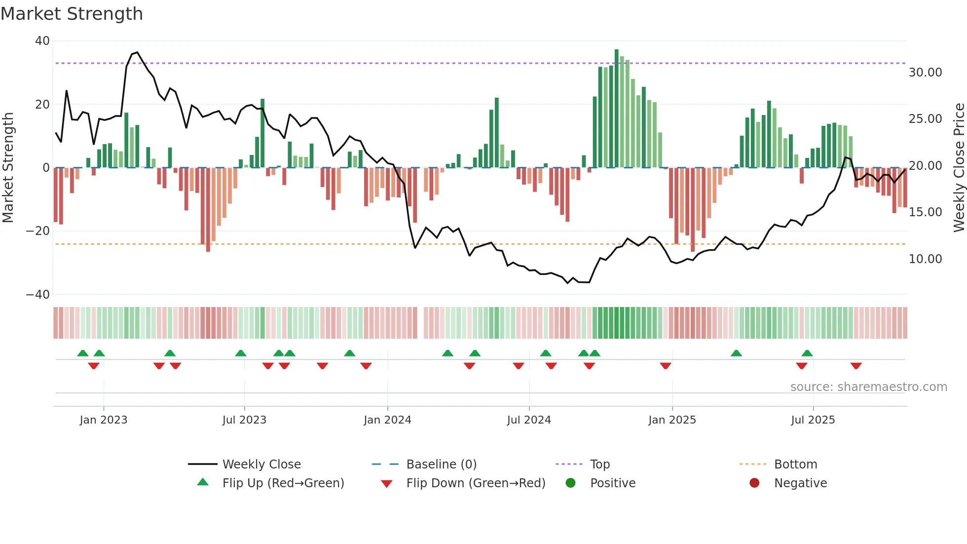 688021 weekly Market Strength chart