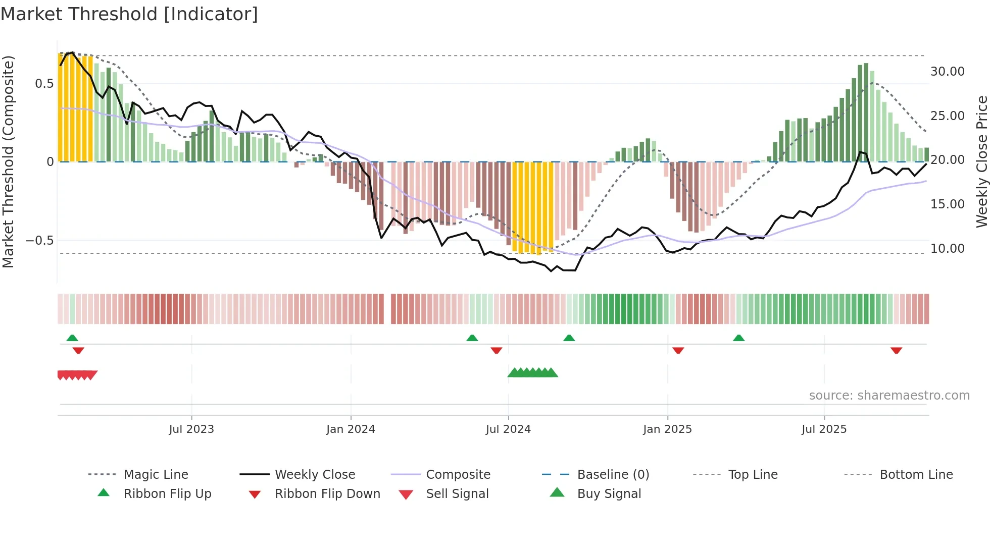 688021 weekly Market Threshold chart