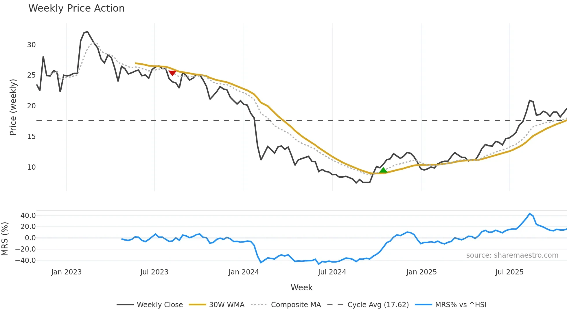 688021 weekly Price Action chart, closing 2025-10-27