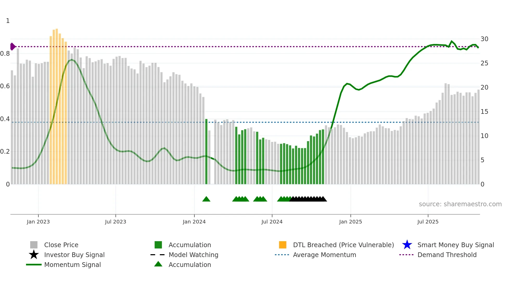 688021 weekly Smart Money chart