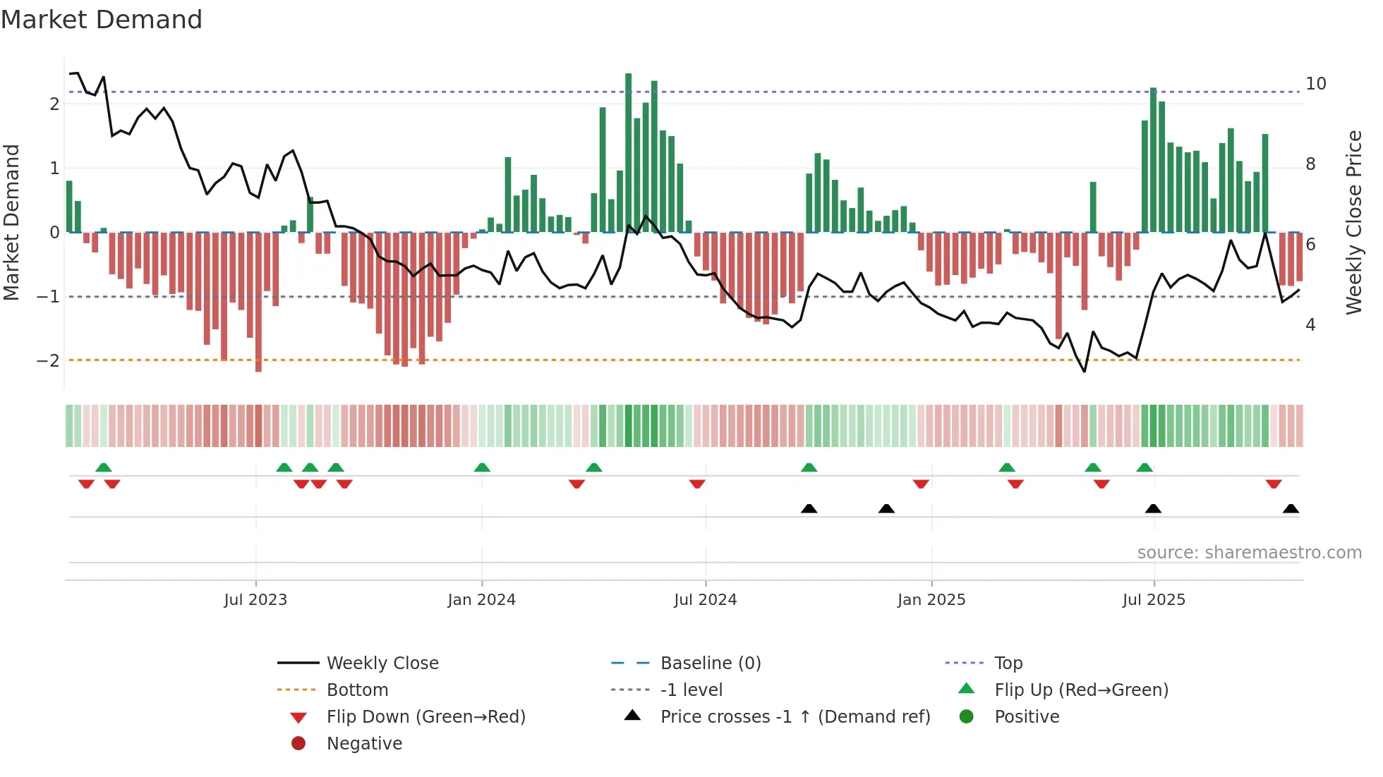 0200 weekly Market Demand chart