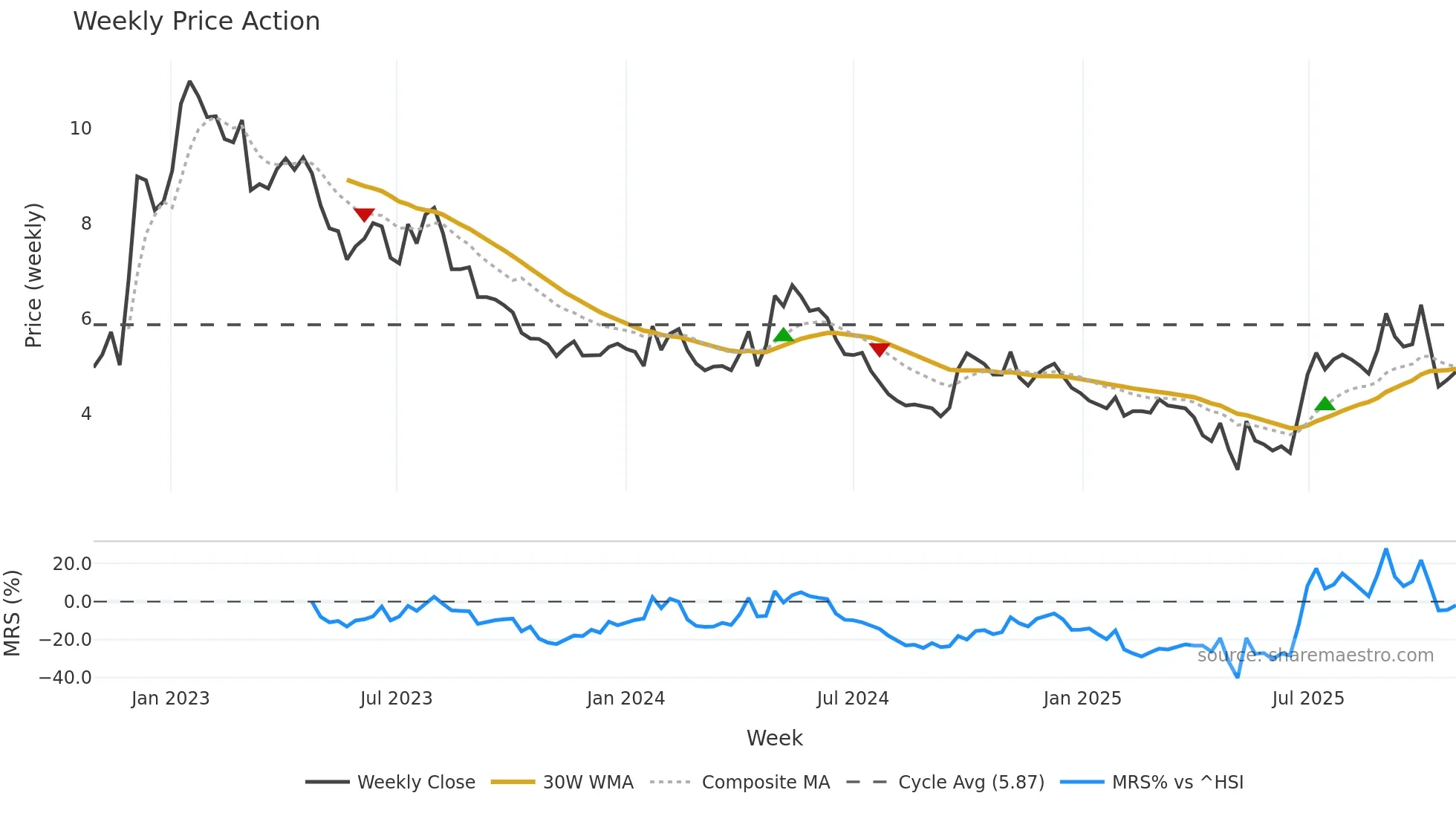 0200 weekly Price Action chart, closing 2025-10-27