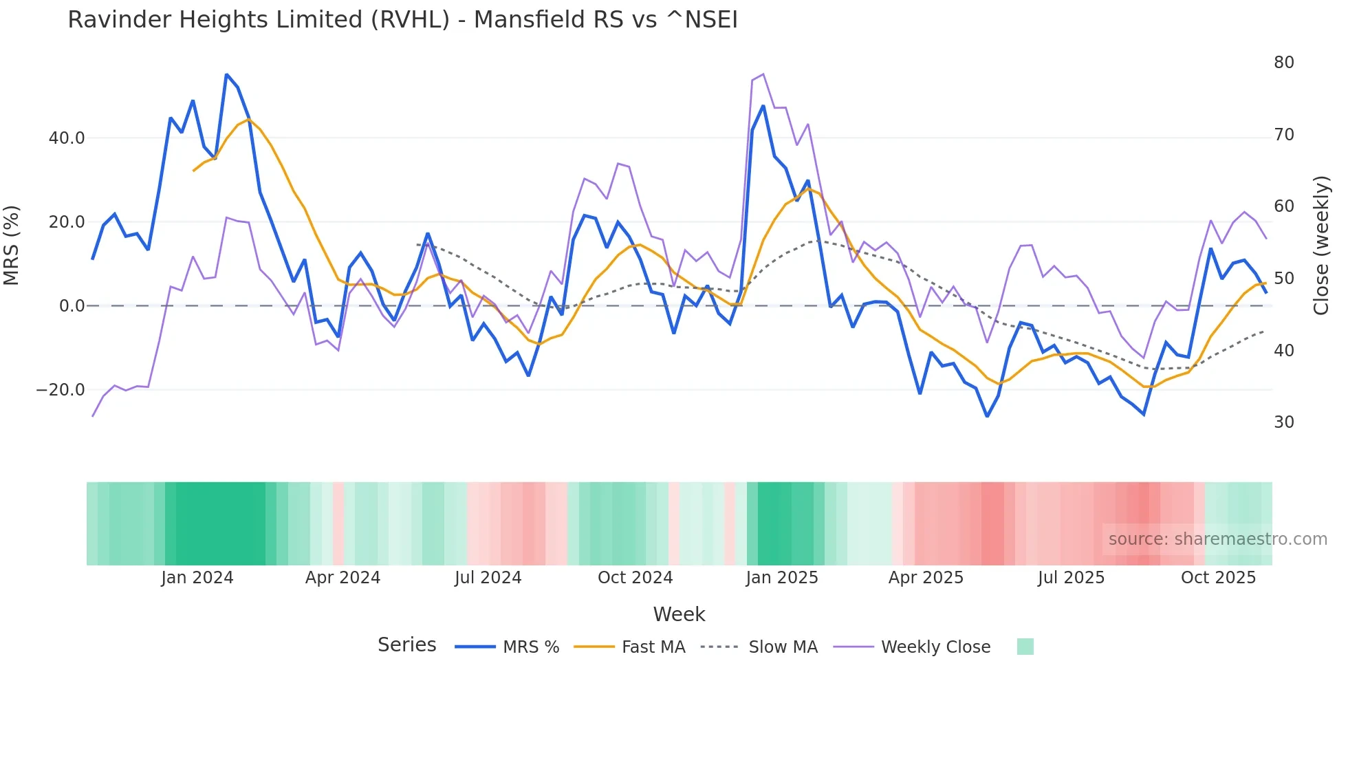 RVHL Mansfield Relative Strength chart