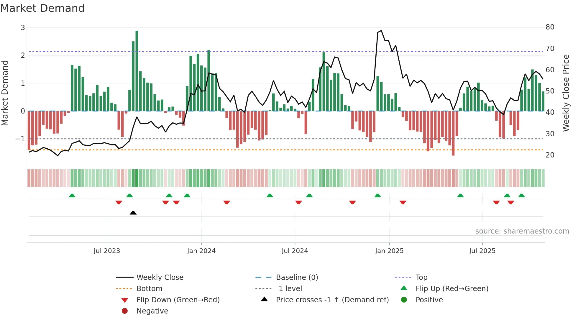 RVHL weekly Market Demand chart
