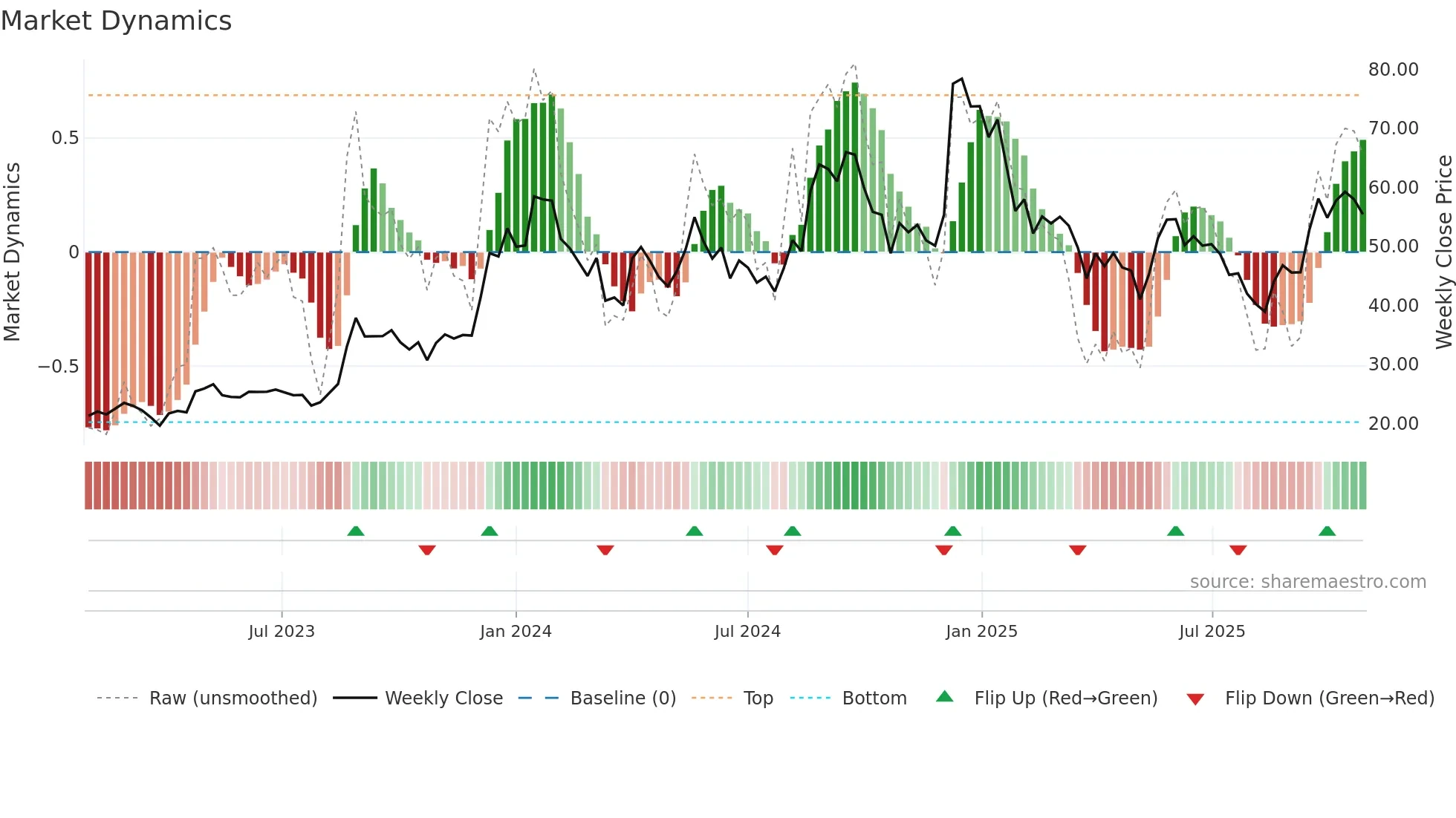RVHL weekly Market Dynamics chart