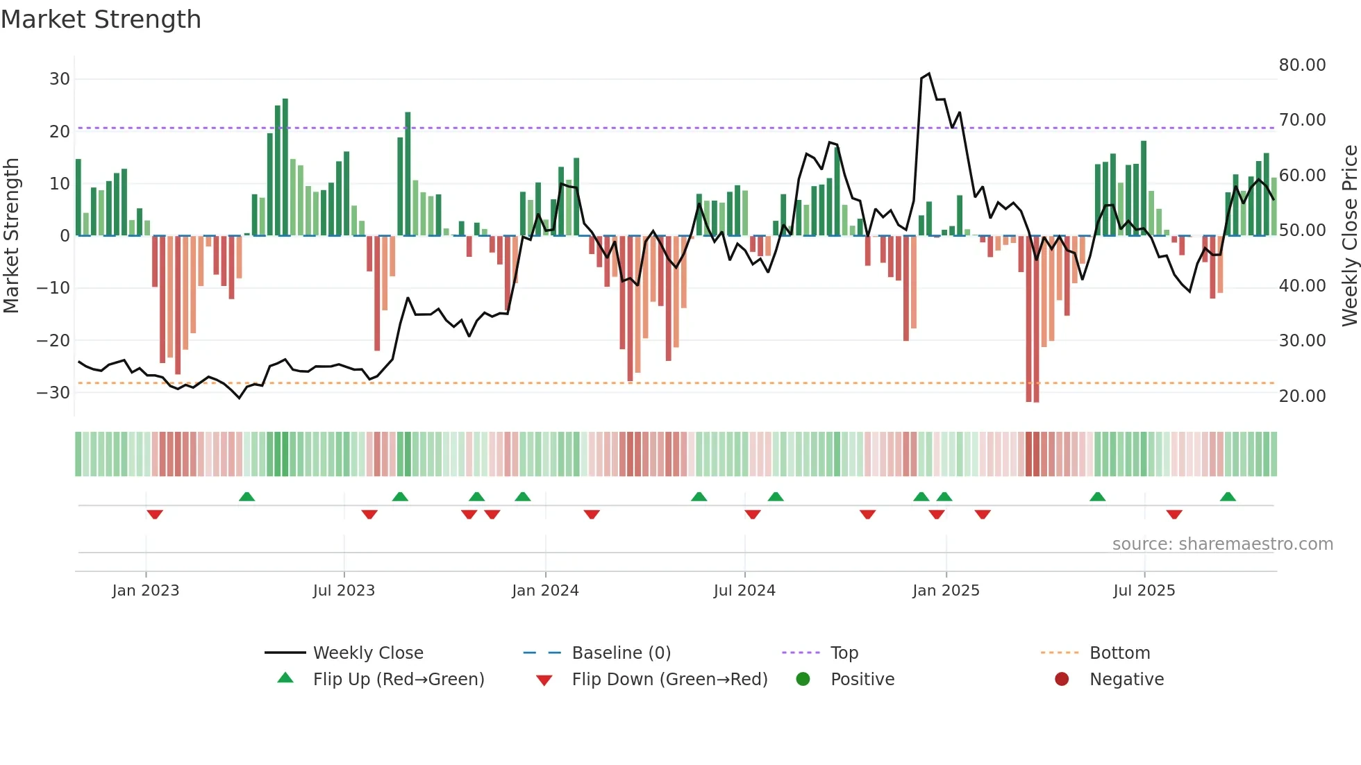 RVHL weekly Market Strength chart