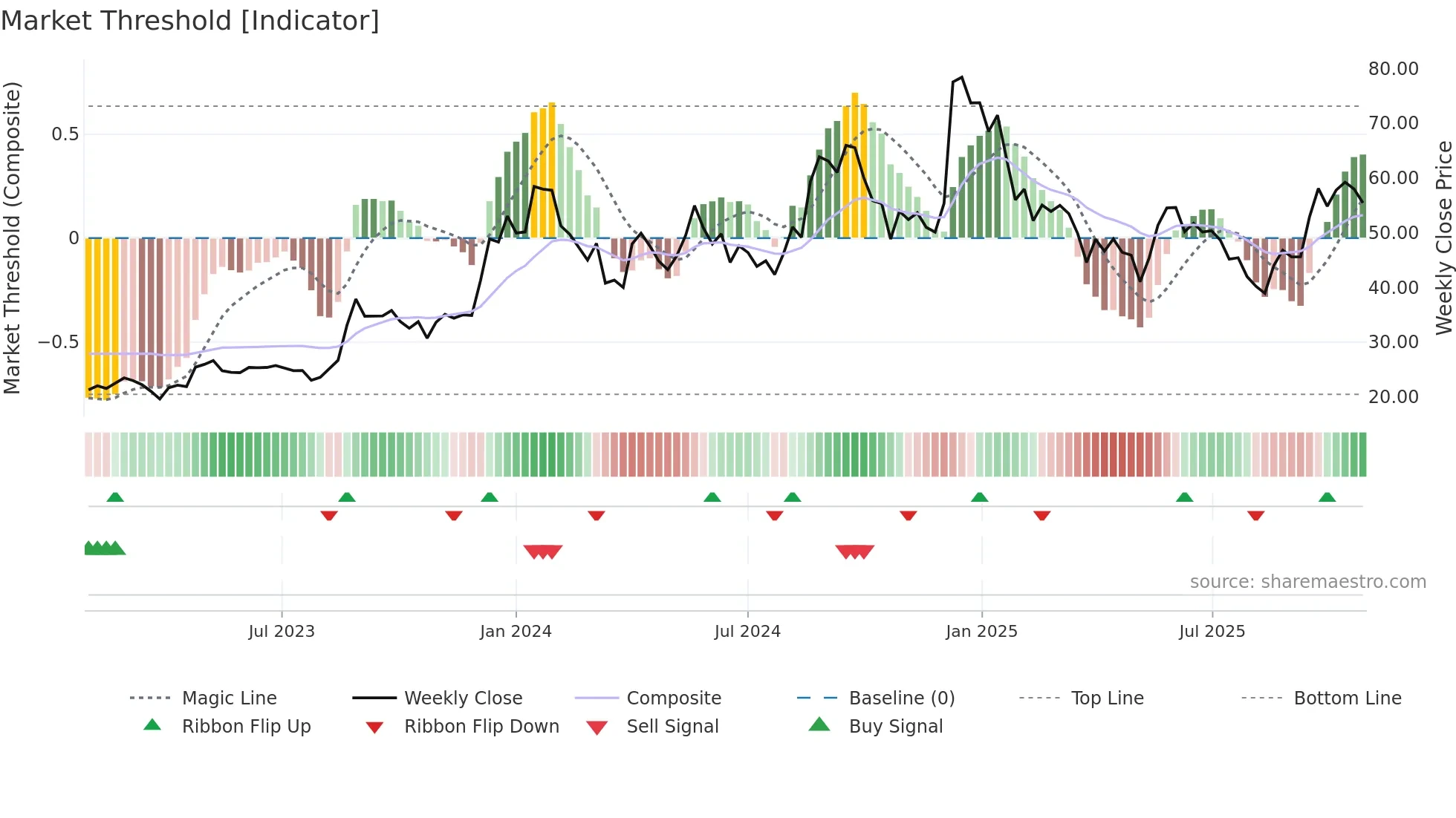RVHL weekly Market Threshold chart