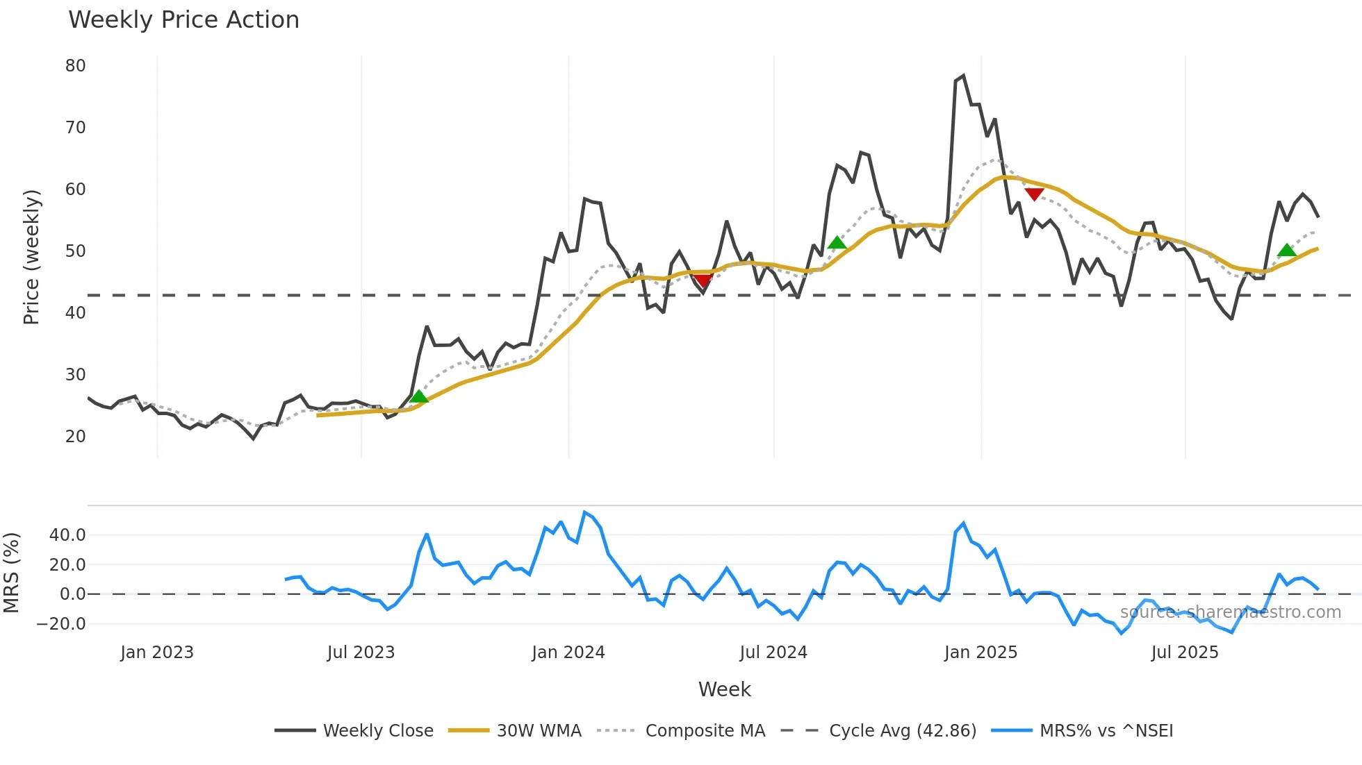 RVHL weekly Price Action chart, closing 2025-10-27