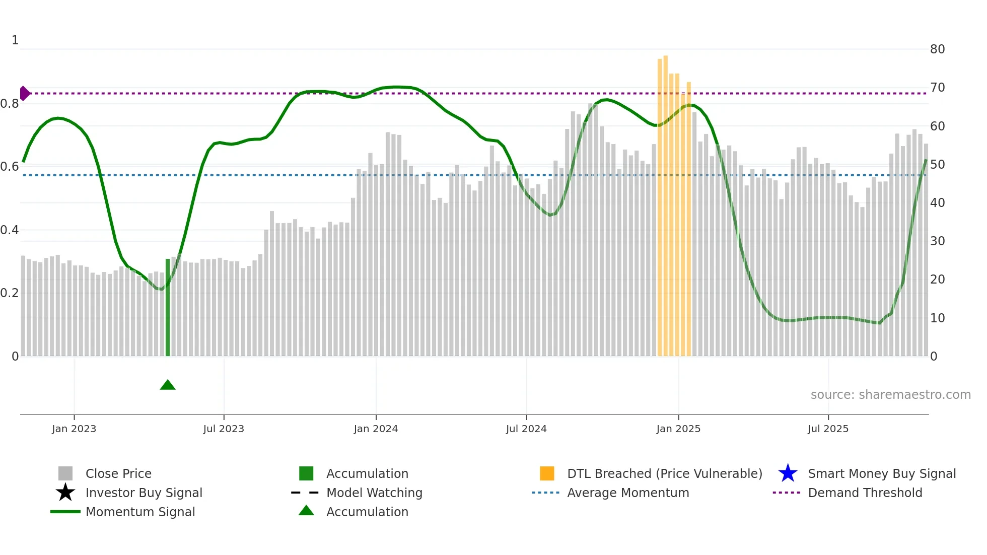 RVHL weekly Smart Money chart