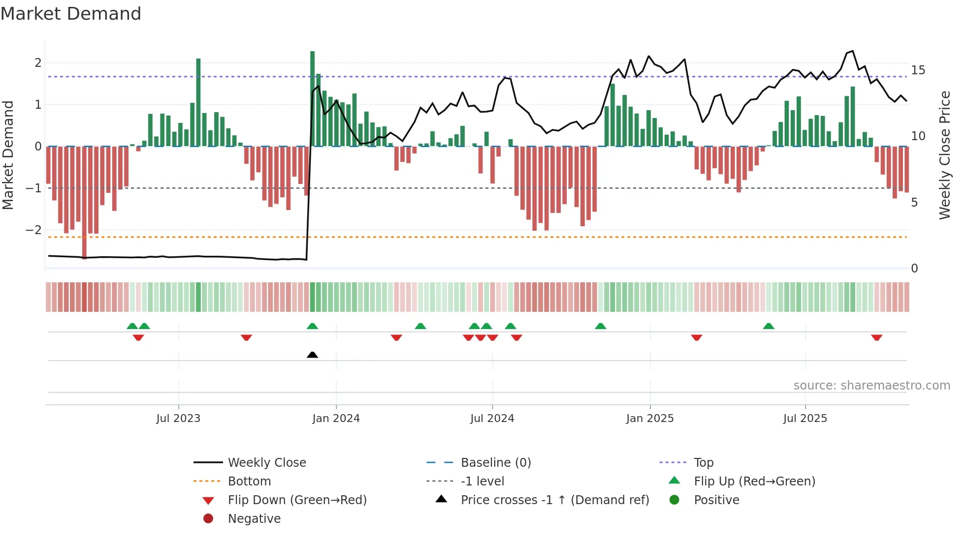 DEC weekly Market Demand chart