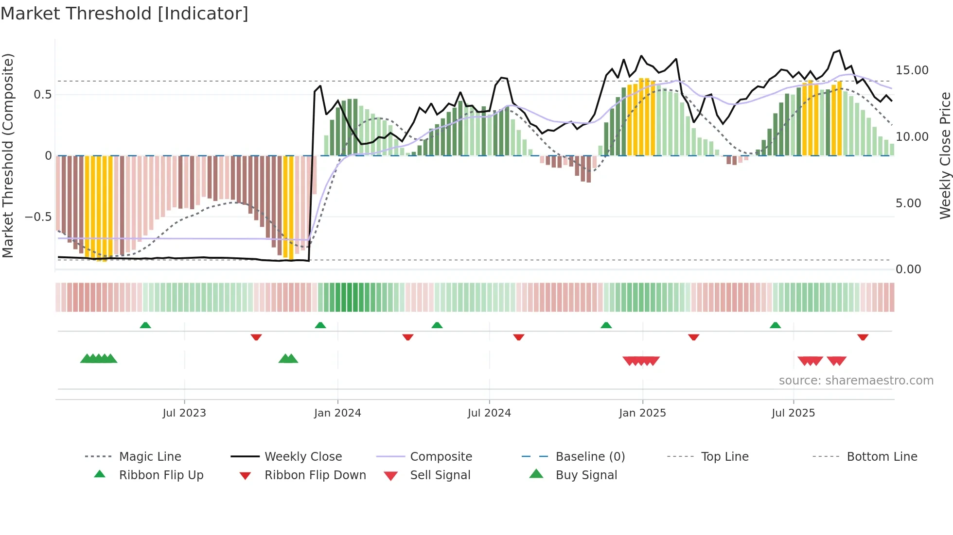 DEC weekly Market Threshold chart