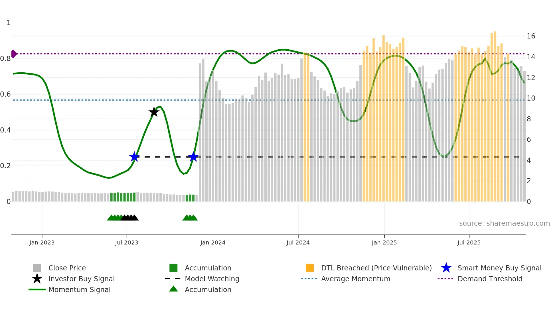 DEC weekly Smart Money chart