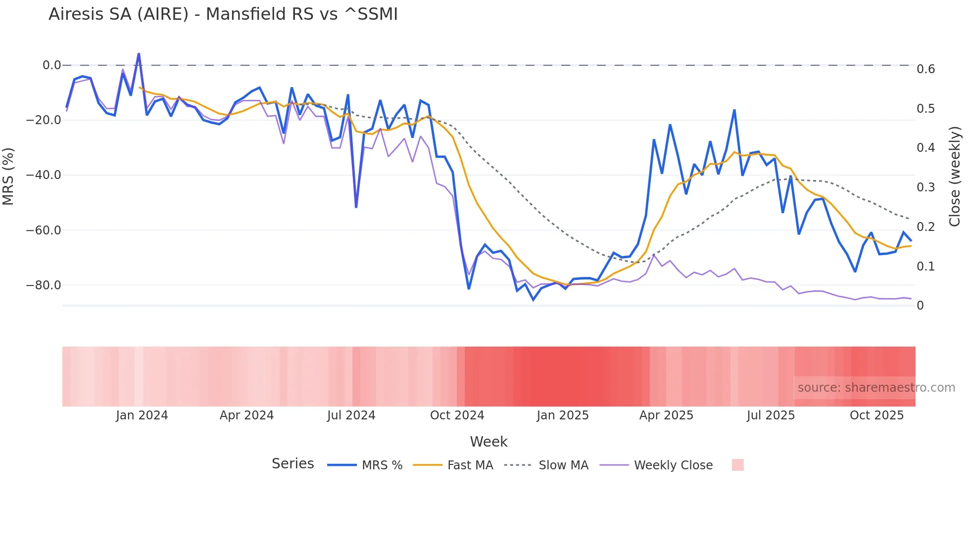 AIRE Mansfield Relative Strength chart
