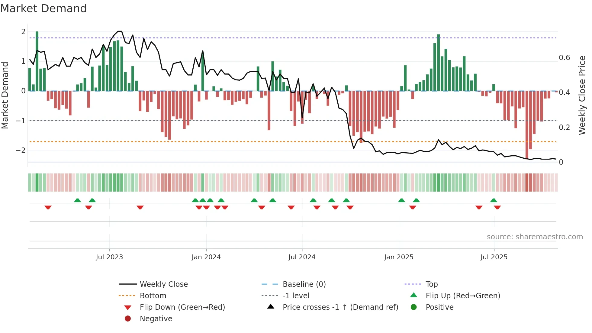 AIRE weekly Market Demand chart