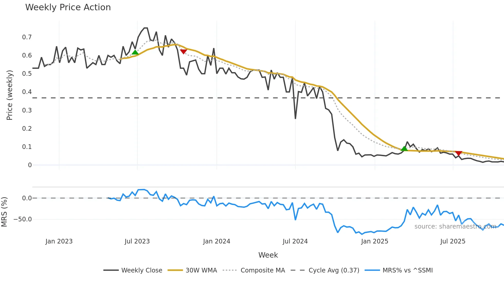 AIRE weekly Price Action chart, closing 2025-10-27