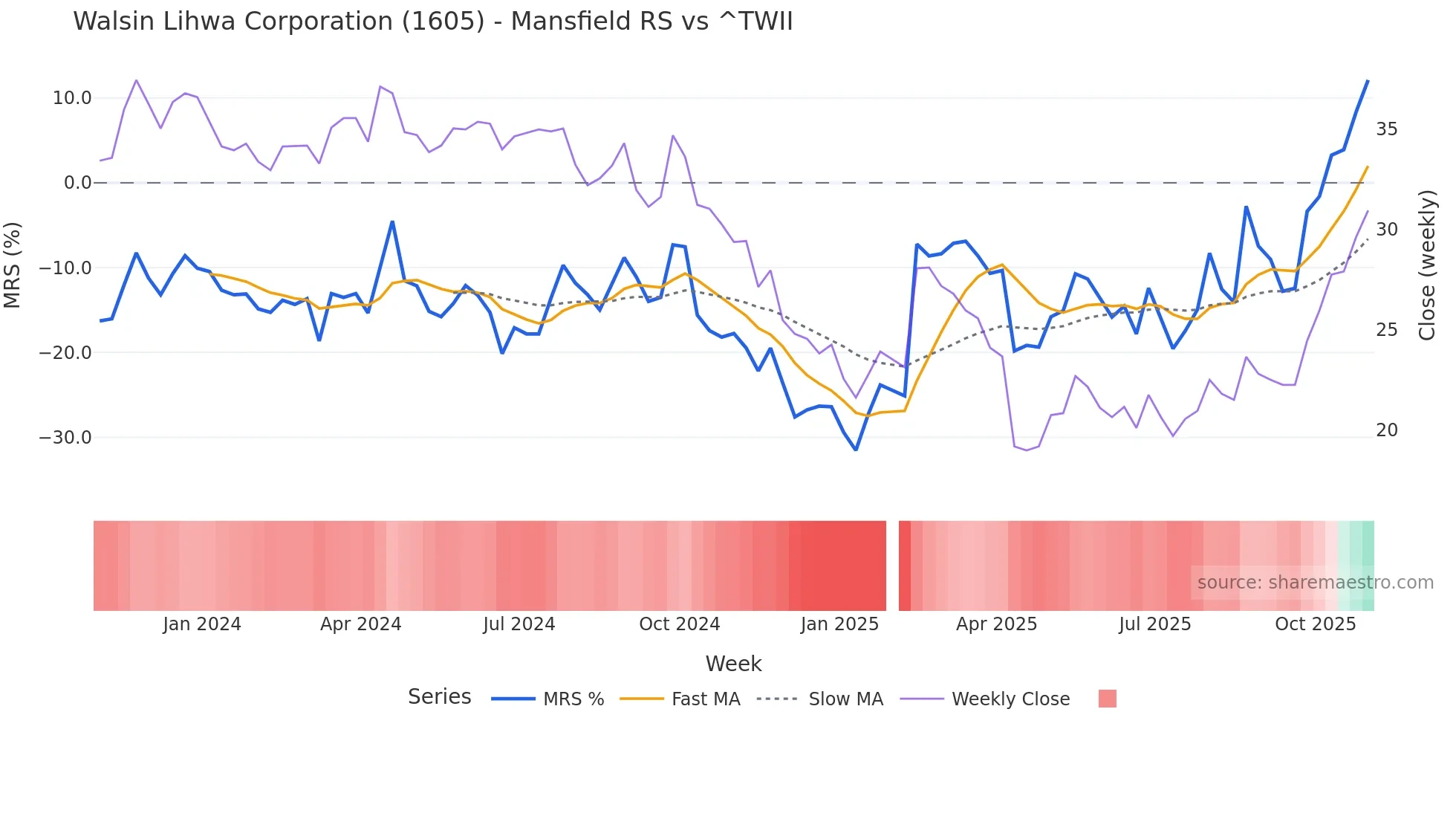 1605 Mansfield Relative Strength chart