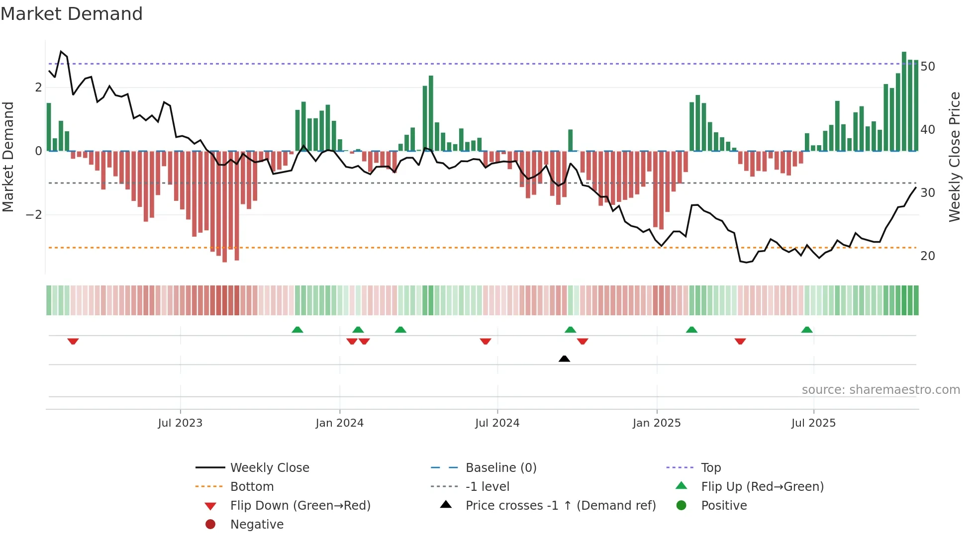 1605 weekly Market Demand chart