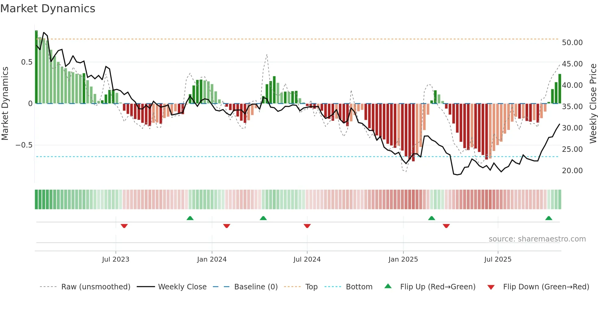 1605 weekly Market Dynamics chart
