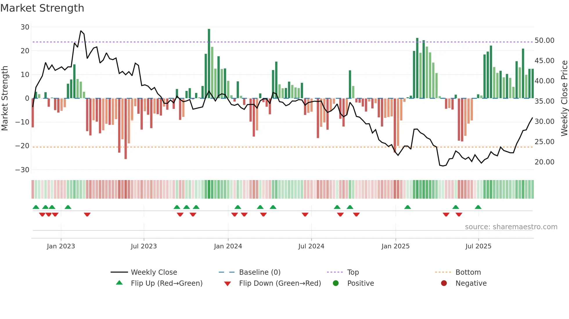 1605 weekly Market Strength chart