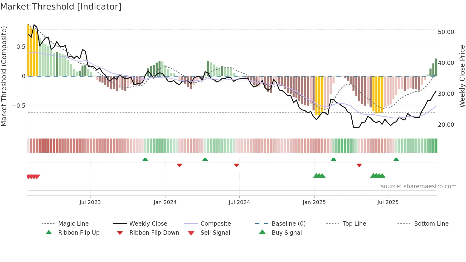 1605 weekly Market Threshold chart