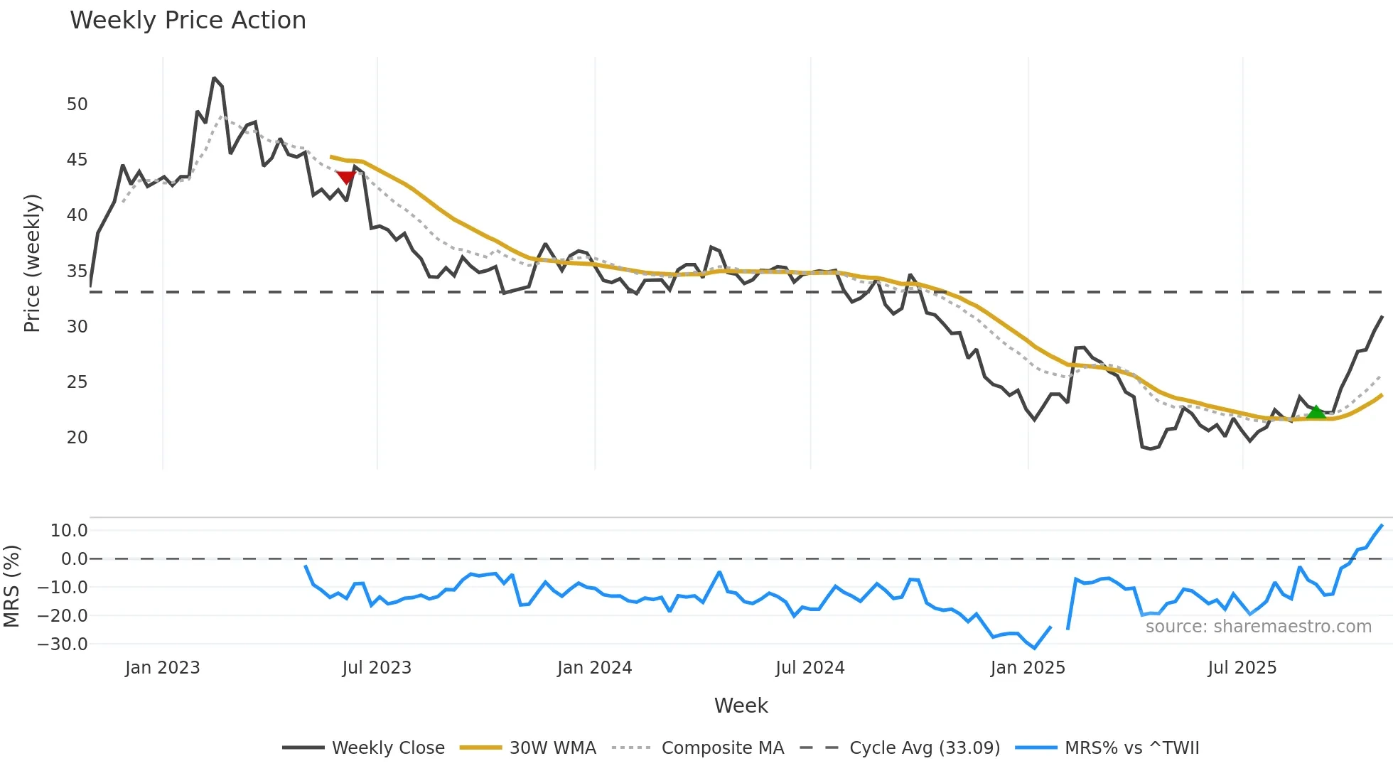 1605 weekly Price Action chart, closing 2025-10-27