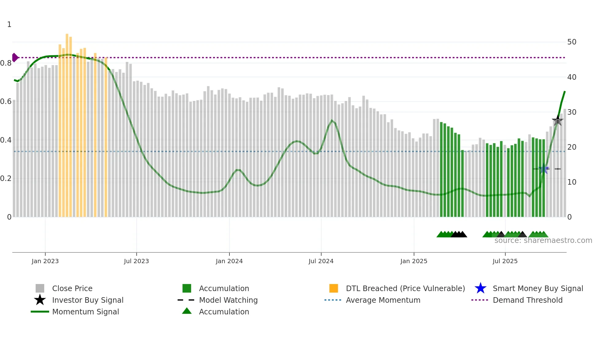 1605 weekly Smart Money chart
