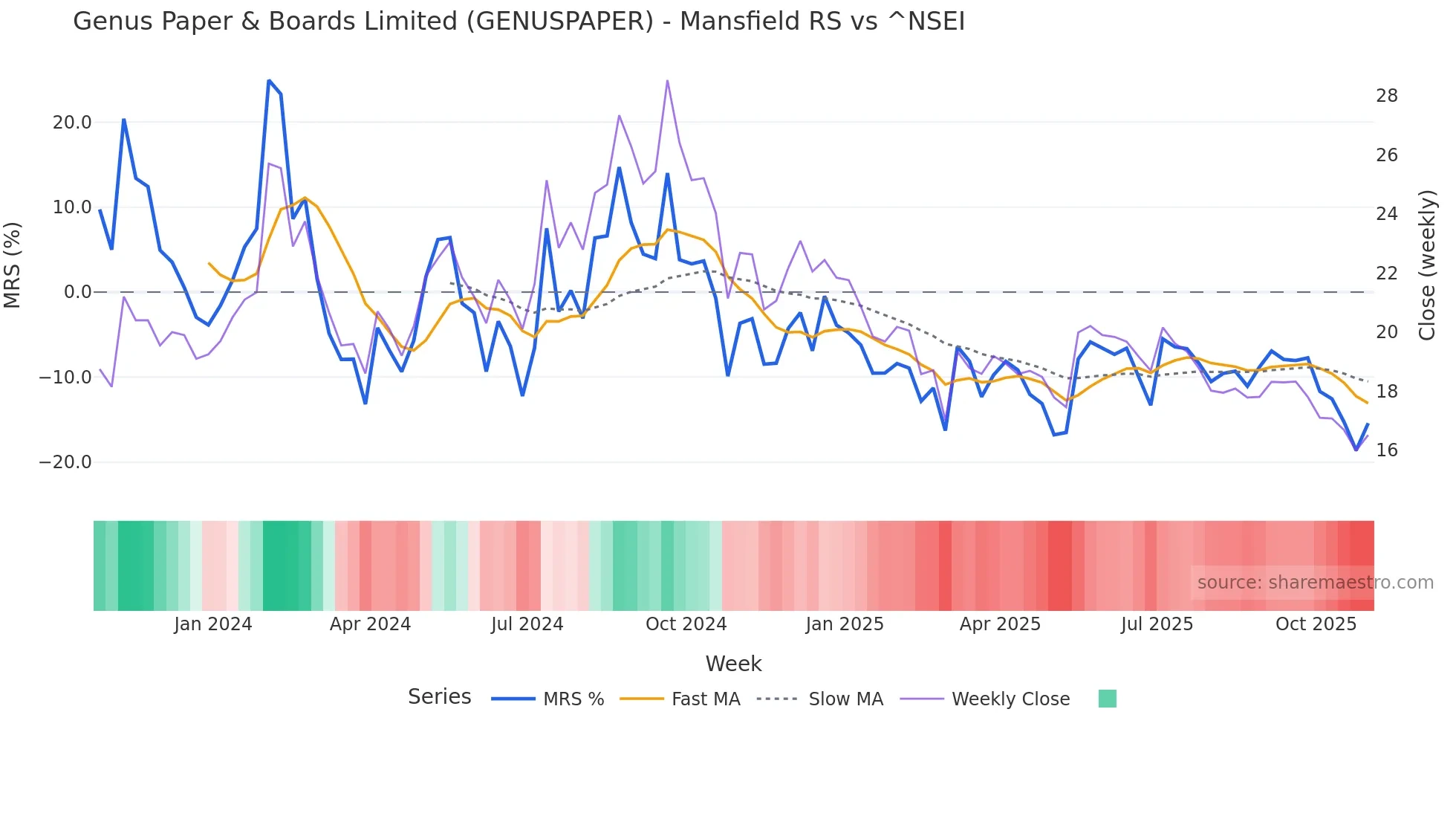 GENUSPAPER Mansfield Relative Strength chart