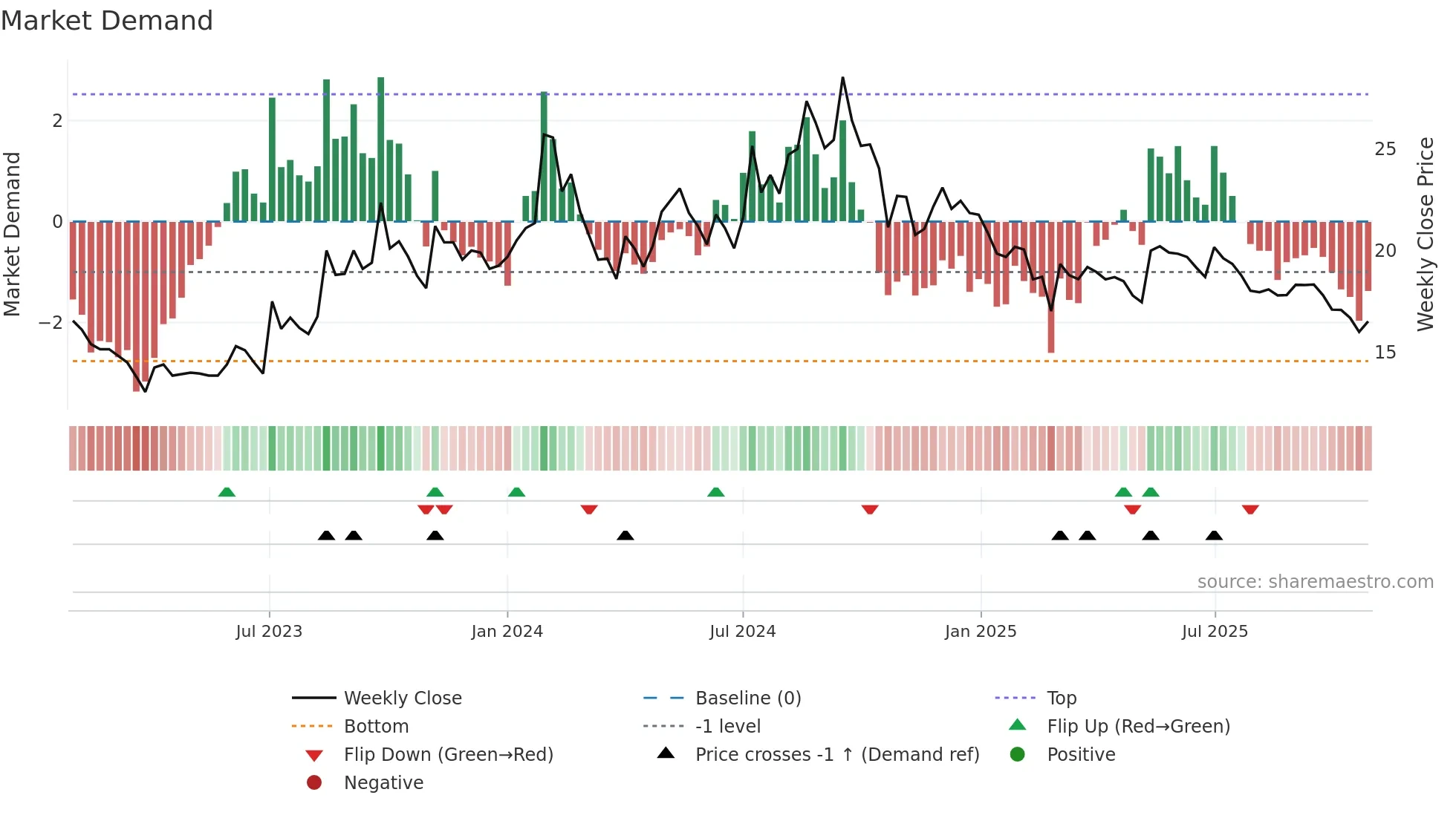 GENUSPAPER weekly Market Demand chart