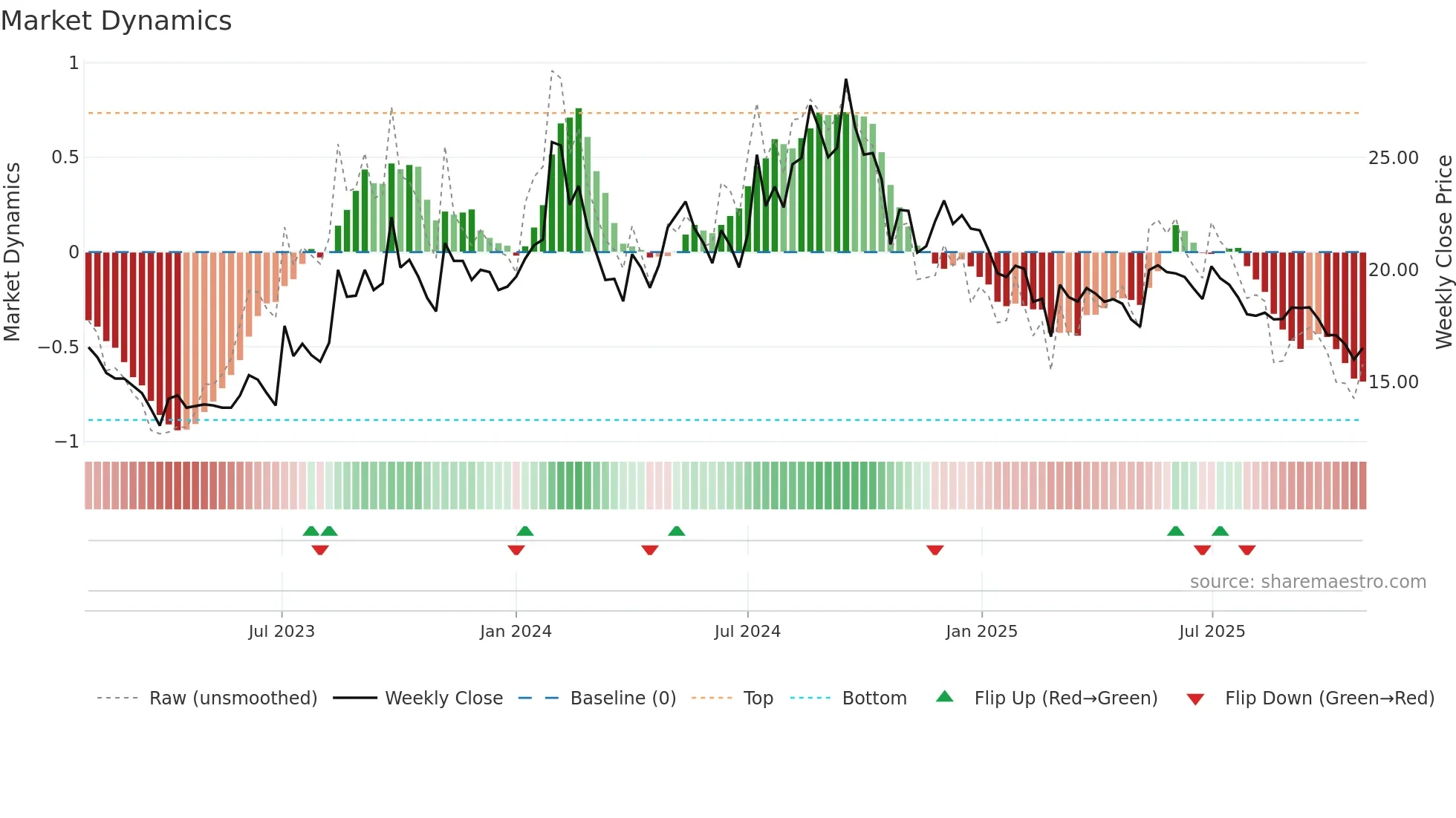 GENUSPAPER weekly Market Dynamics chart